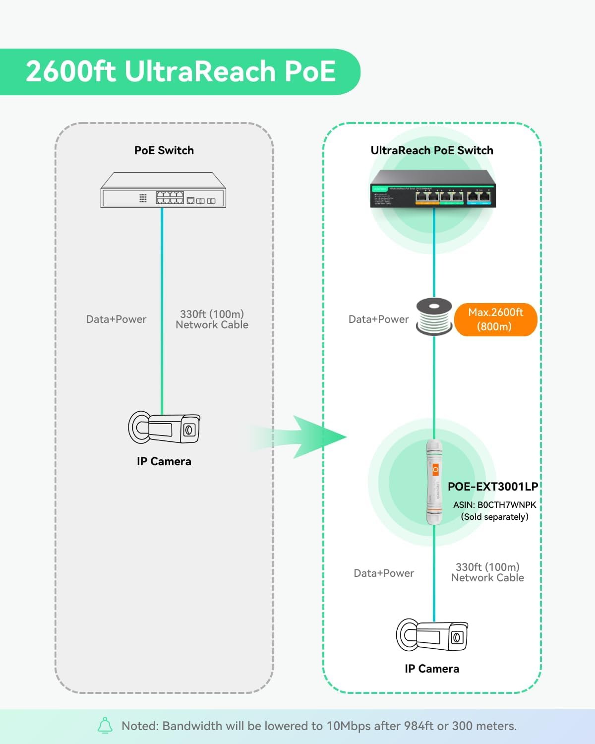 LINOVISION 4 Ports Ultrareach Poe Switch with Remote Cloud Management, up to 800M Long Range Poe and Data Transmission, 2 High-Poe+ Ports for Big PTZ Cameras image number 3
