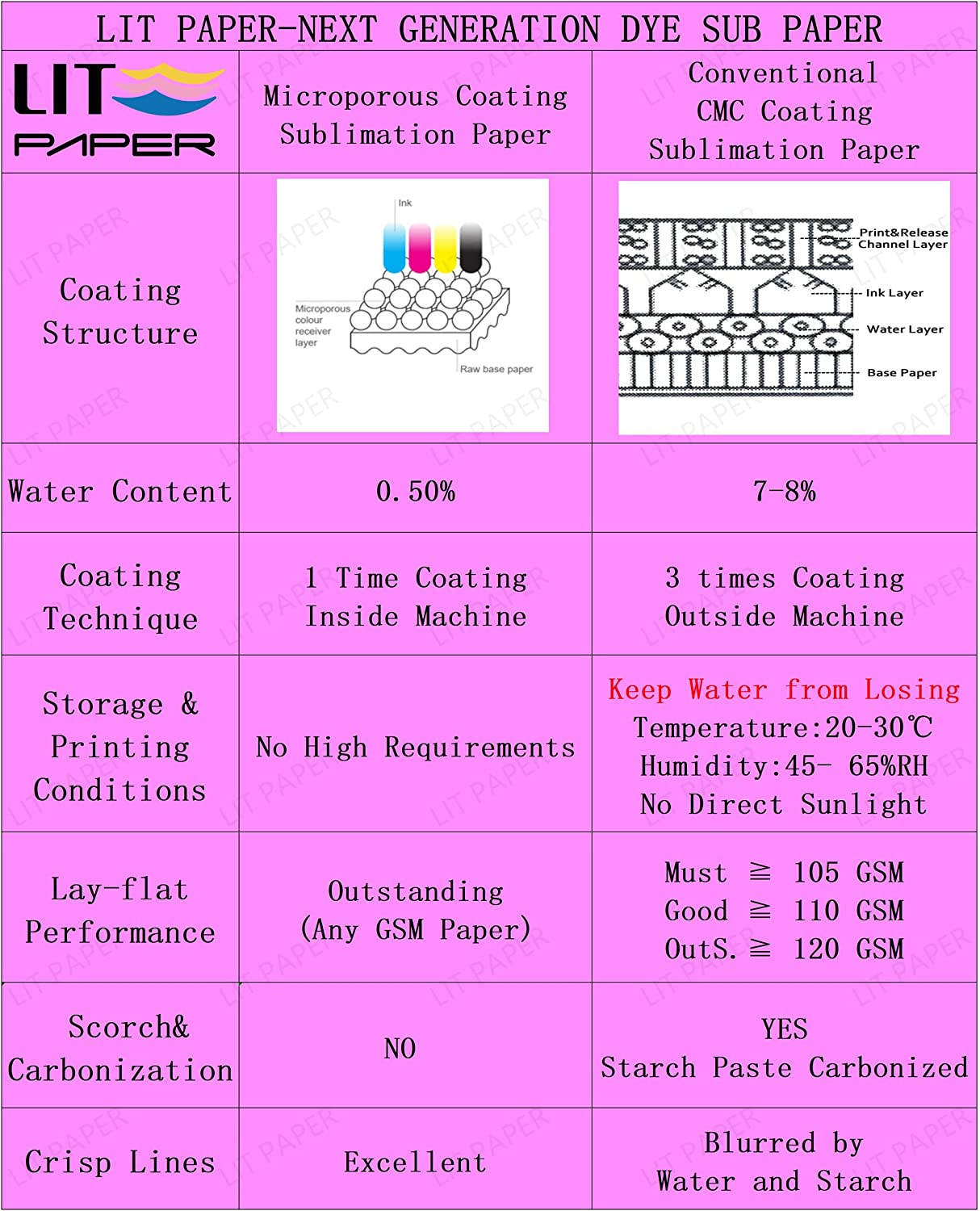LIT Sublimation Paper A3+ 330X482Mm 13X19, 100Sheets 110G Heat Press Transfer Paper - for Any Epson Sawgrass Ricoh HP Inkjet Sublimation Printer with Sublimation Ink for Blanks Mugs Tumblers T Shirts image number 1