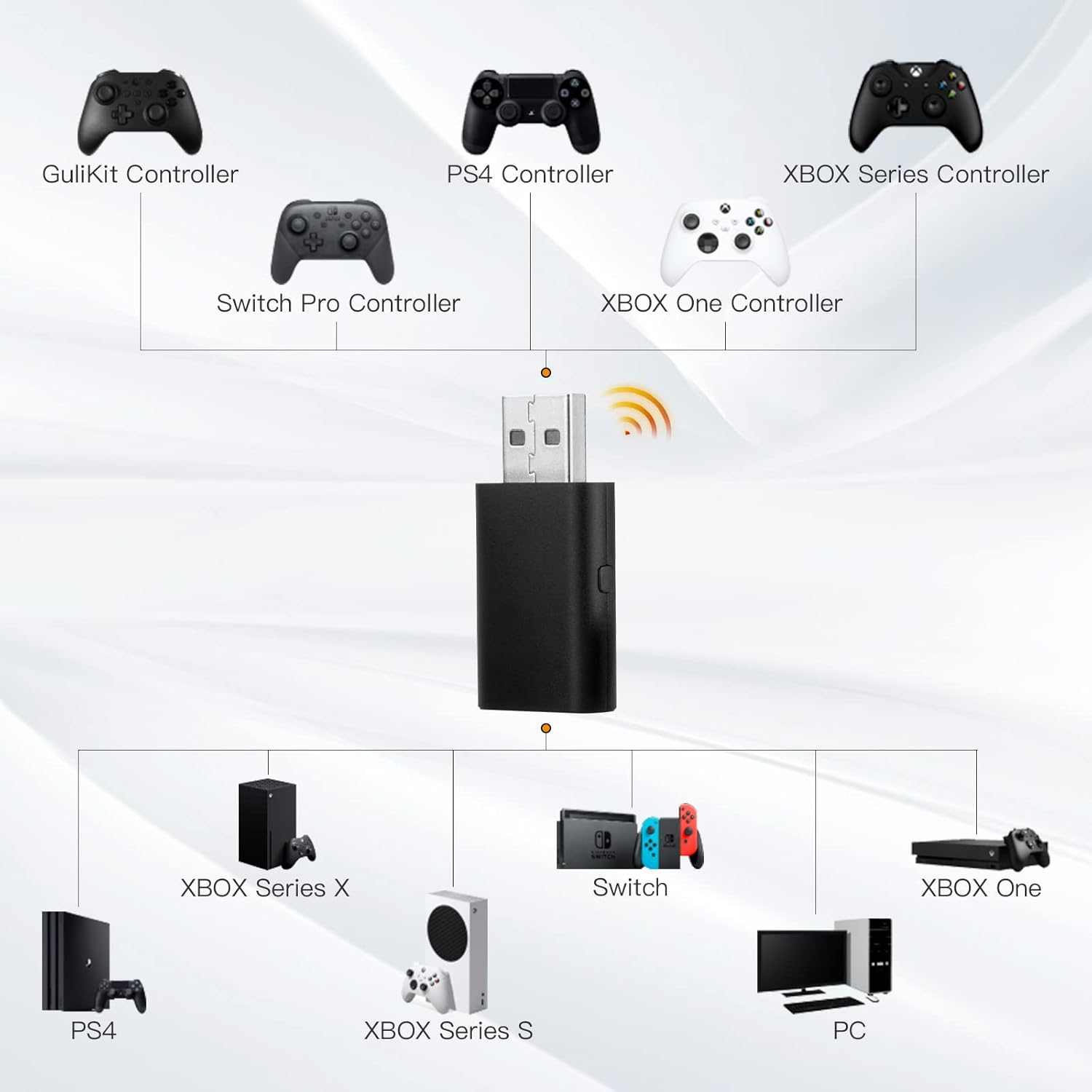 Gulikit Goku Wireless Controller Adapter Compatible with Gulikit, PS4, Switch Pro, Xbox One/Serise Controller, for PC, Switch, PS4 and Xbox Consoles with OTG Cable