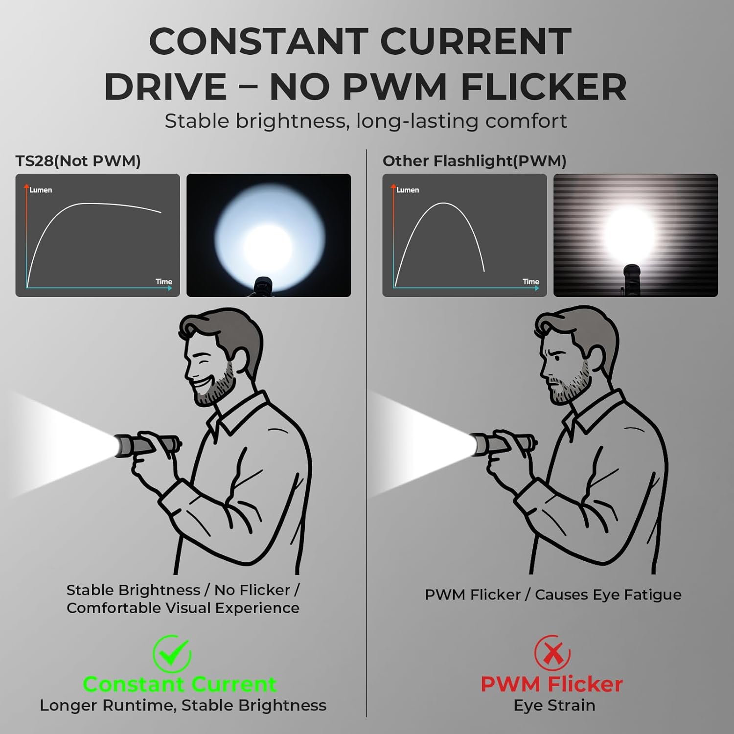 Wurkkos TS28 Torch Rechargeable, 3200 Lumens Super Bright LED Torch, 506 Meters Beam Distance, EDC Flashlight with Magnetic Tail Cap, IP68 Waterproof Handheld Torches for Camping,Emergency image number 2