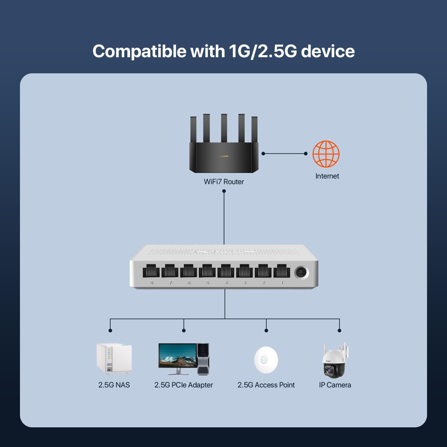 Tenda 8 Port 2.5G Ethernet Switch, Multi-Gigabit 2.5Gb Ethernet Splitter, Unmanaged Network Switch, 8 X 2.5 Gigabit Ports, Plug & Play, Fanless Quiet, Desktop/Wall Mount, for Router, PC, NAS (SE108) image number 2