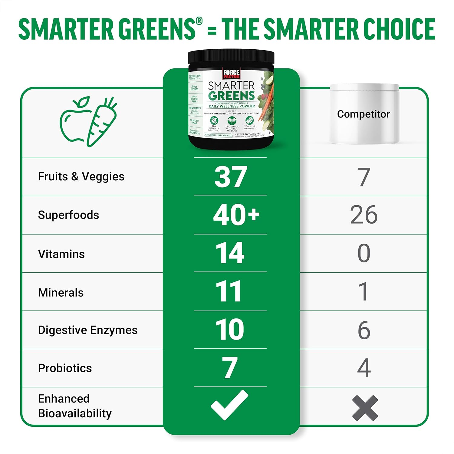 Force Factor Smarter Greens Daily Wellness Powder to Support Energy, Immunity & Digestion, Greens Powder, Superfood Powder with Vitamins, Minerals, and Probiotics, Naturally Unflavored, 30 Servings image number 2