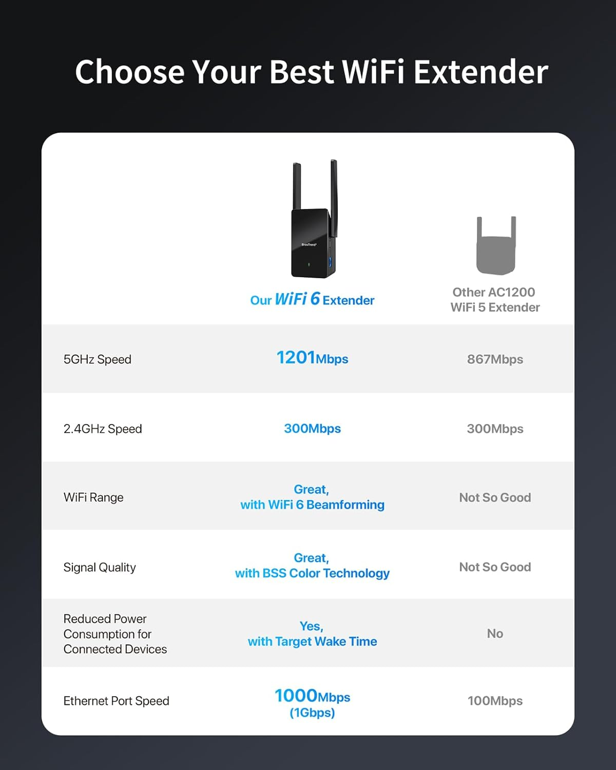 Brostrend AX1500 Wifi 6 Extender, Dual Band Wifi Extender W/Gigabit Ethernet Port, Wireless Wifi Booster Coverage up to 185㎡ & 40 Devices, Wi-Fi Range Extender Easy Setup, Works with Any Wifi Routers image number 4