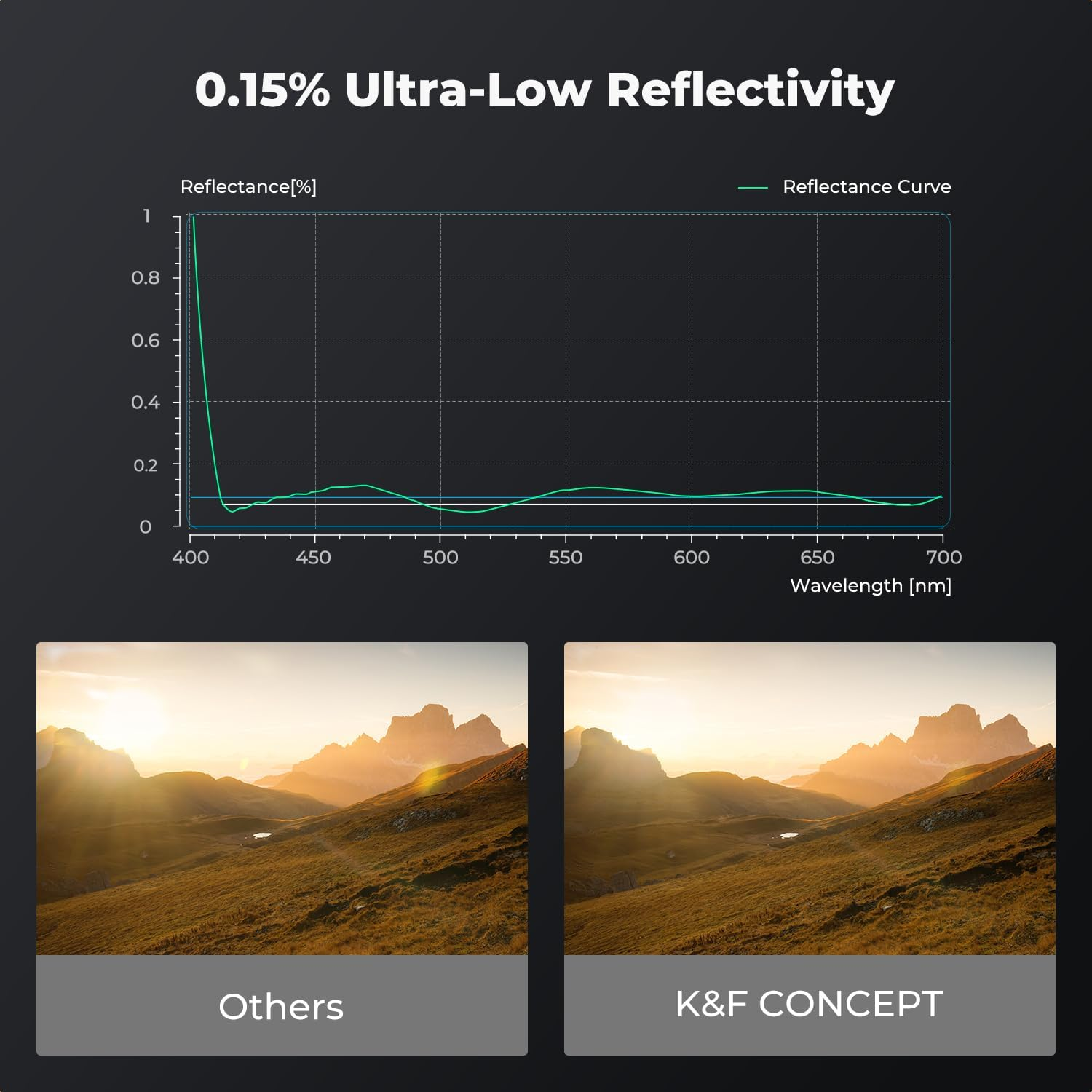 K&F CONCEPT 77Mm MC UV Lens Protection Filter Super Slim with 36 Multi-Layer Coatings, High Definition UV Camera Lens Filter (Nano-X PRO Series) image number 5
