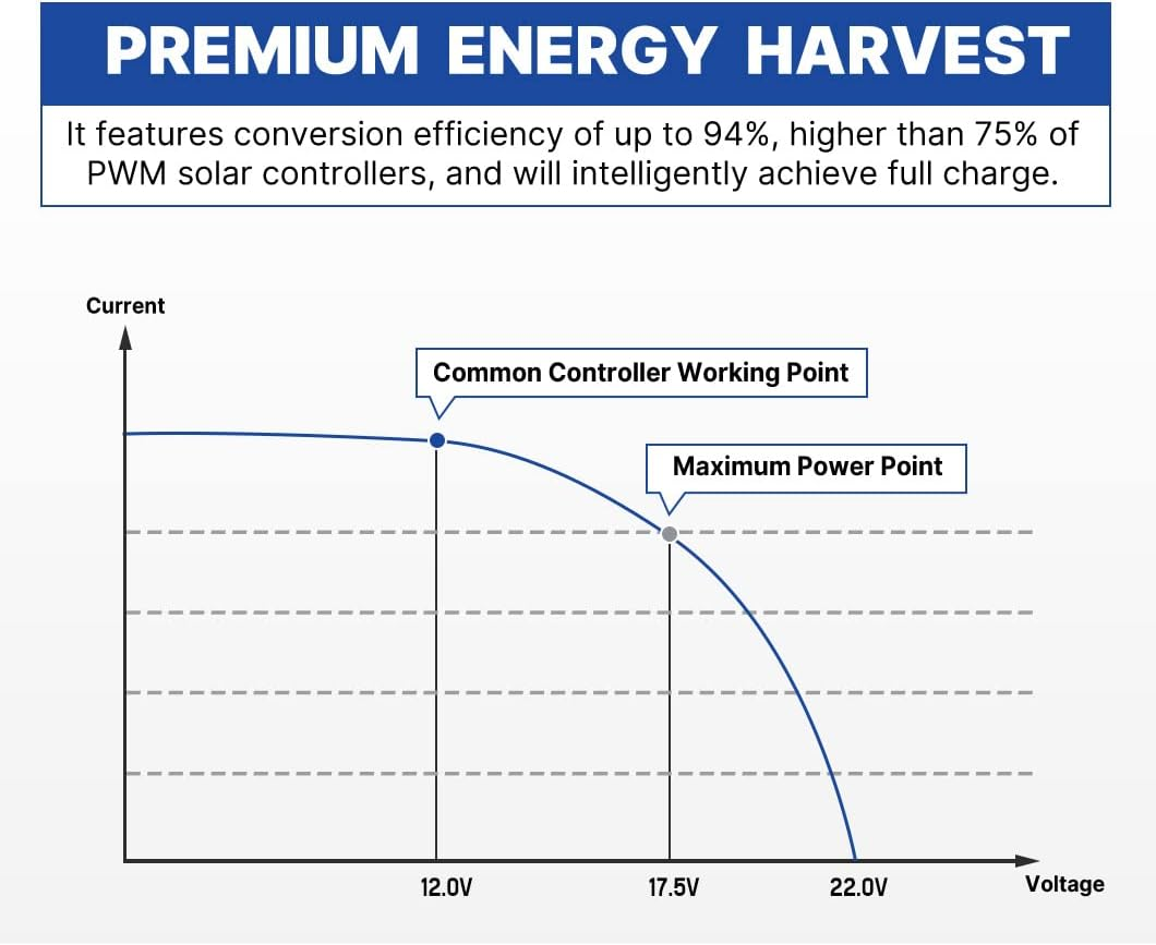 ATEM POWER 20A MPPT Solar Charger Controller 12/24V with USB Port, Multi-Stage Algorithm, Multi-Protection, Battery Regulator for Solar Panel/Load/Lead Acid Deep Cycle Battery/Lithium Battery image number 4