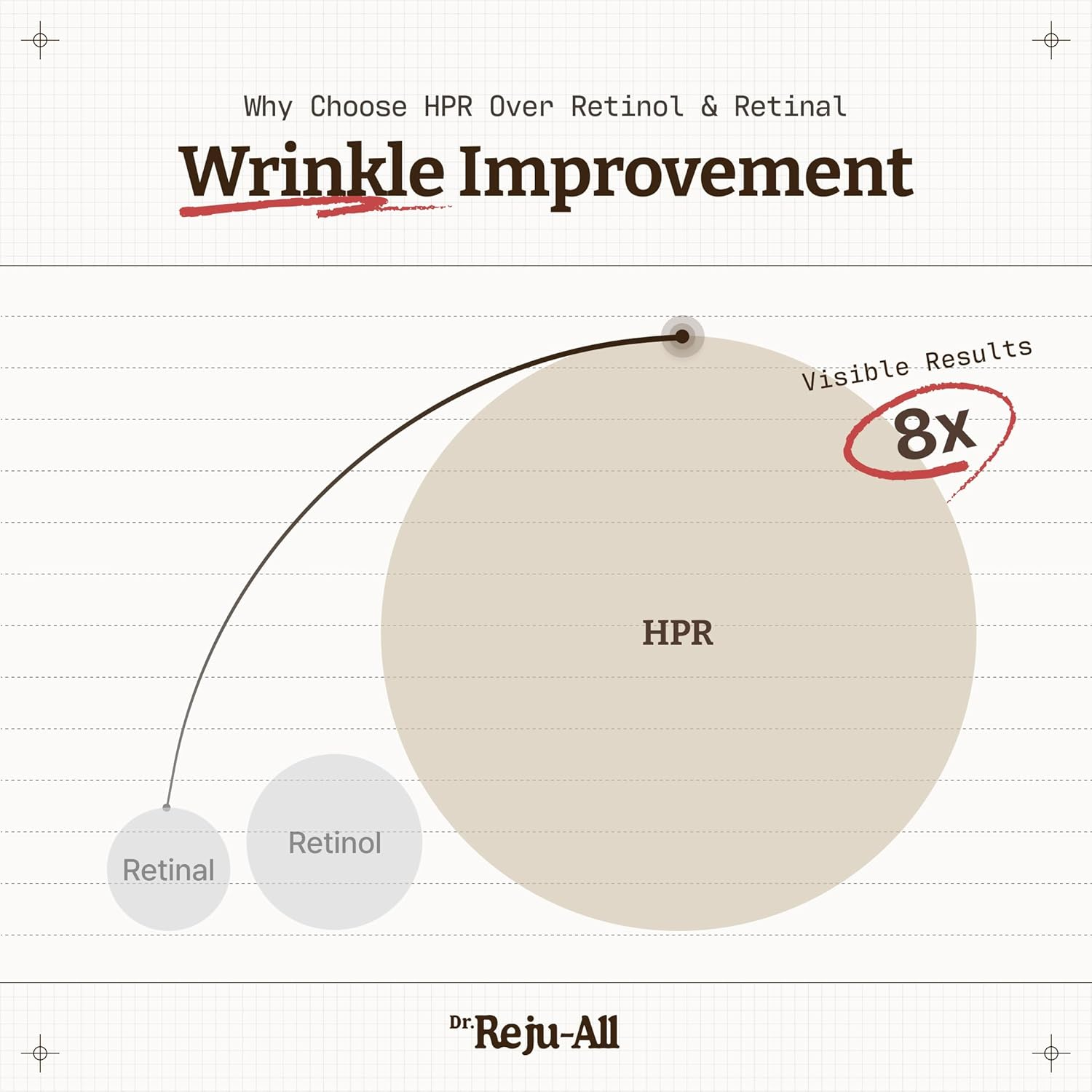 Dr.Reju-All Advanced Retino-Mela Serum &ndash; HPR Retinol Serum for Face &ndash; Anti-Aging, Pore Minimizer, Next-Gen Korean Skincare &ndash; Gentle & Beginner-Friendly &ndash; with Niacinamide 10% and TXA 4% &ndash; 1 Fl Oz image number 1