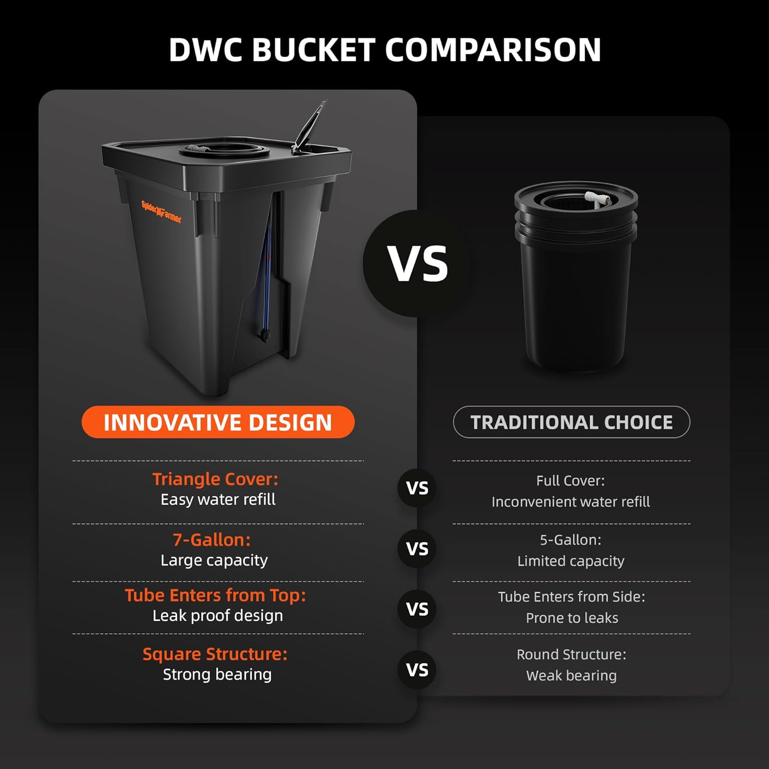 Spider Farmer DWC Hydroponics Grow System with 7-Gallon Deep Water Culture, New Triangular Cover Design, Recirculating Drip Garden System with Top Drip Kit, 8W Air Pump, 2 Buckets image number 3