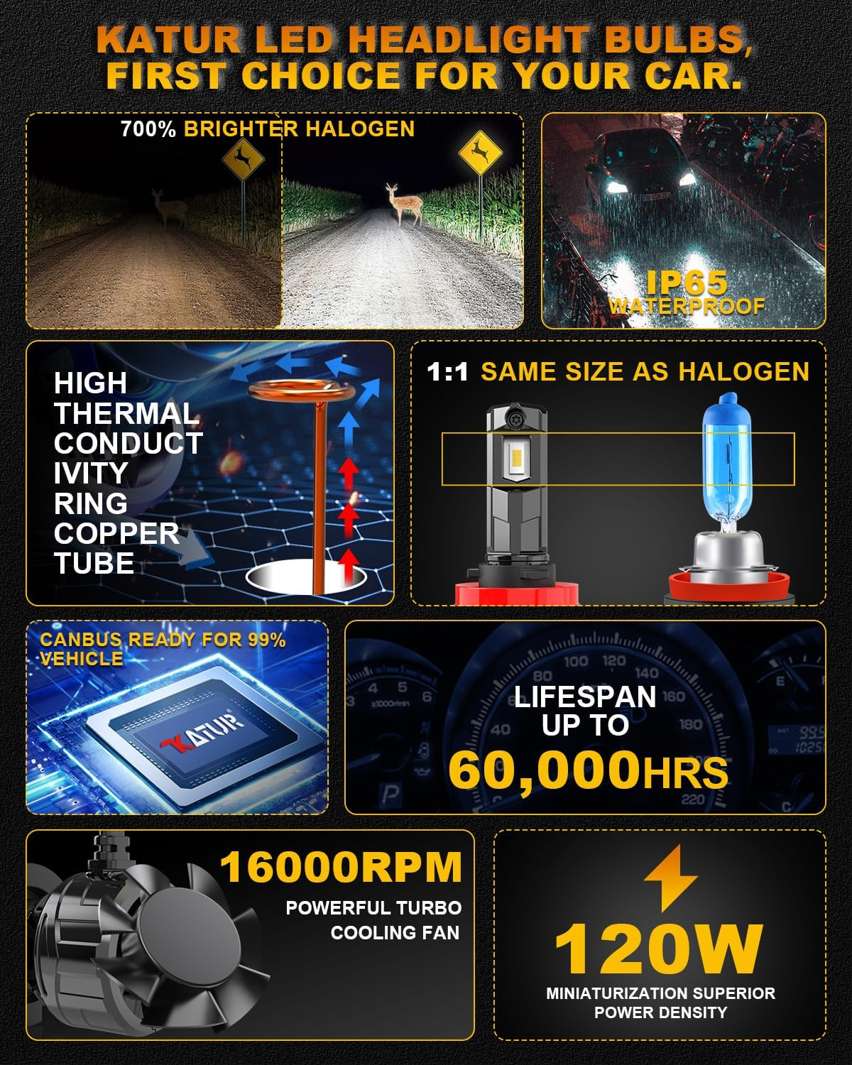 H11 LED Headlight Bulb 40000LM, KATUR 700% Brightness H8 LED Bulb 6000K Xenon White Plug and Play 1:1 Mini Size H11 H9 H8 Headlight Bulbs, Pack of 2 image number 1