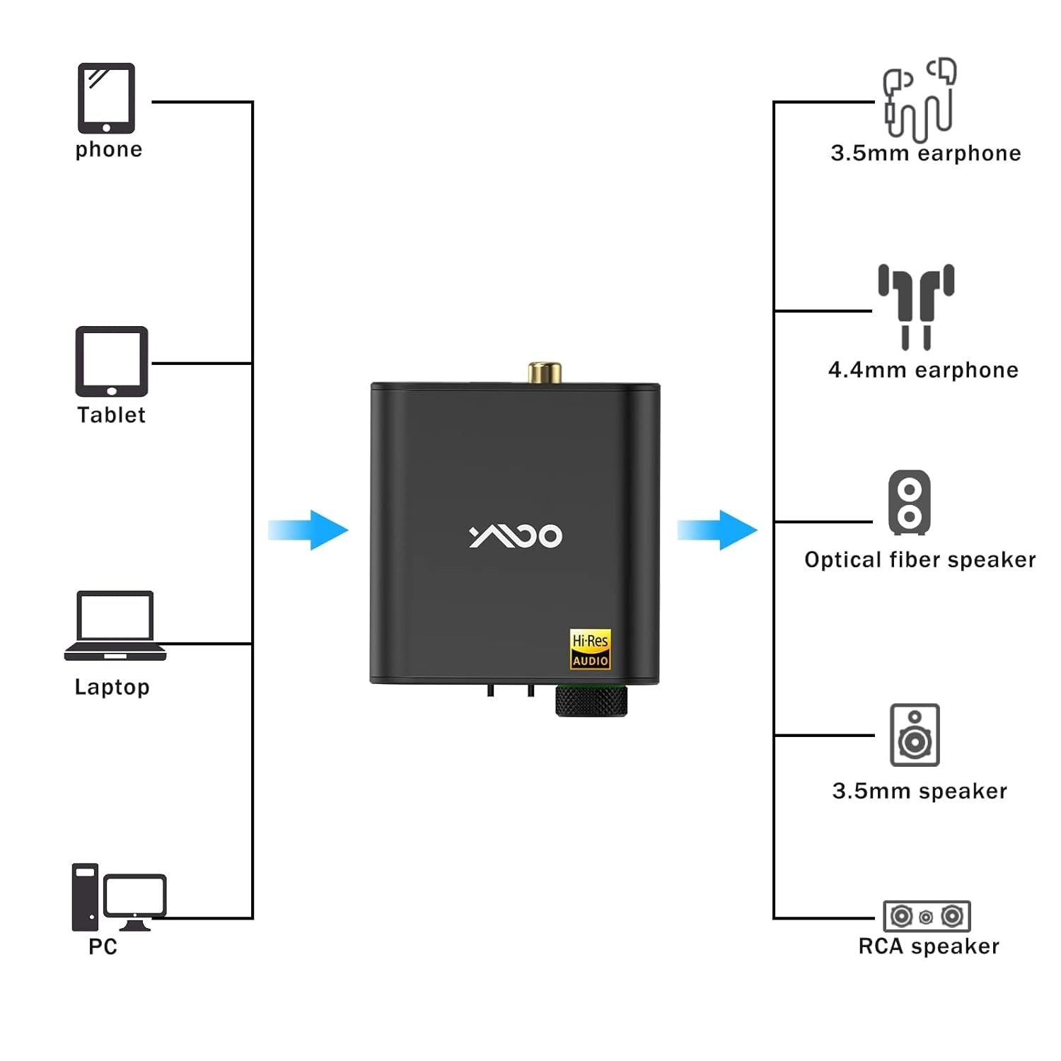 YMOO Headphone Amplifier DAC, Mini Headphone Amp Hifi Stereo, Compatible with Usb/Aux 3.5Mm /4.4Mm /Optical/Coaxial RCA Jack for Desktop, PC, Windows, Android, Ios, PS5, 768K/32Bit DSD512 Audio