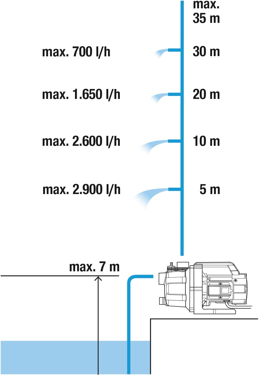 Gardena Garden Pump 3000/4 Basic: Irrigation Pump with 3000 L/H Flow Rate, Power 600 W, Durable Thanks to Stainless Steel Shaft, Sprinkler Connection Possible (9010-47) image number 3