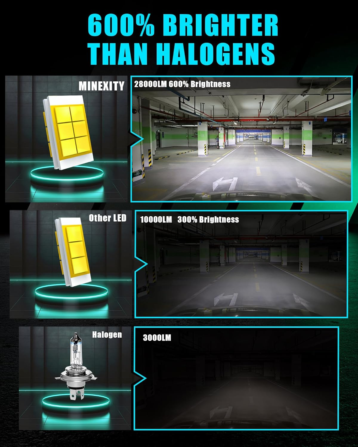 H4 9003 HB2 LED Headlight Bulbs with Projector, 600% Brightness 28000LM 6500K Xenon White Conversion Kit Plug and Play High/Low Beam Fog Light Bulb, Pack of 2 image number 4