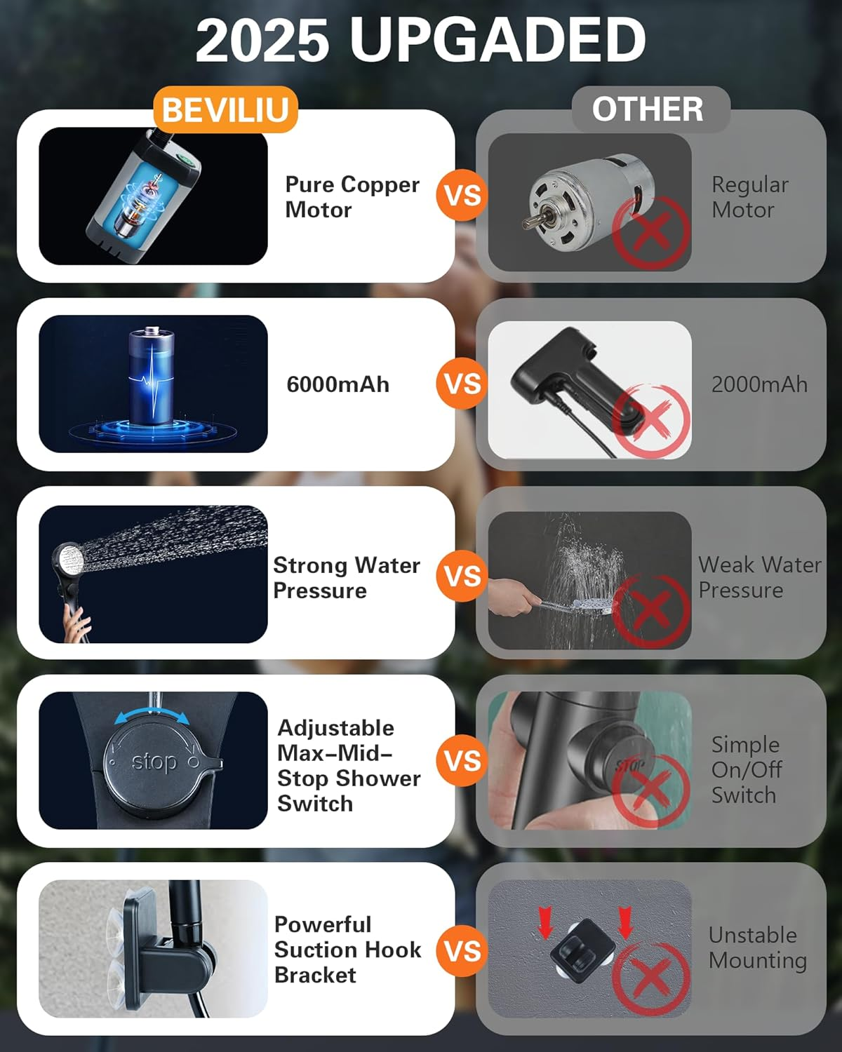 Beviliu Portable Shower, 6000Mah Rechargeable Portable Shower for Camping with USB Cable Outdoor Shower Portable Shower Head, Car Camping Gear, Pet Bathing Dog Shower, Portable Camping Shower image number 2