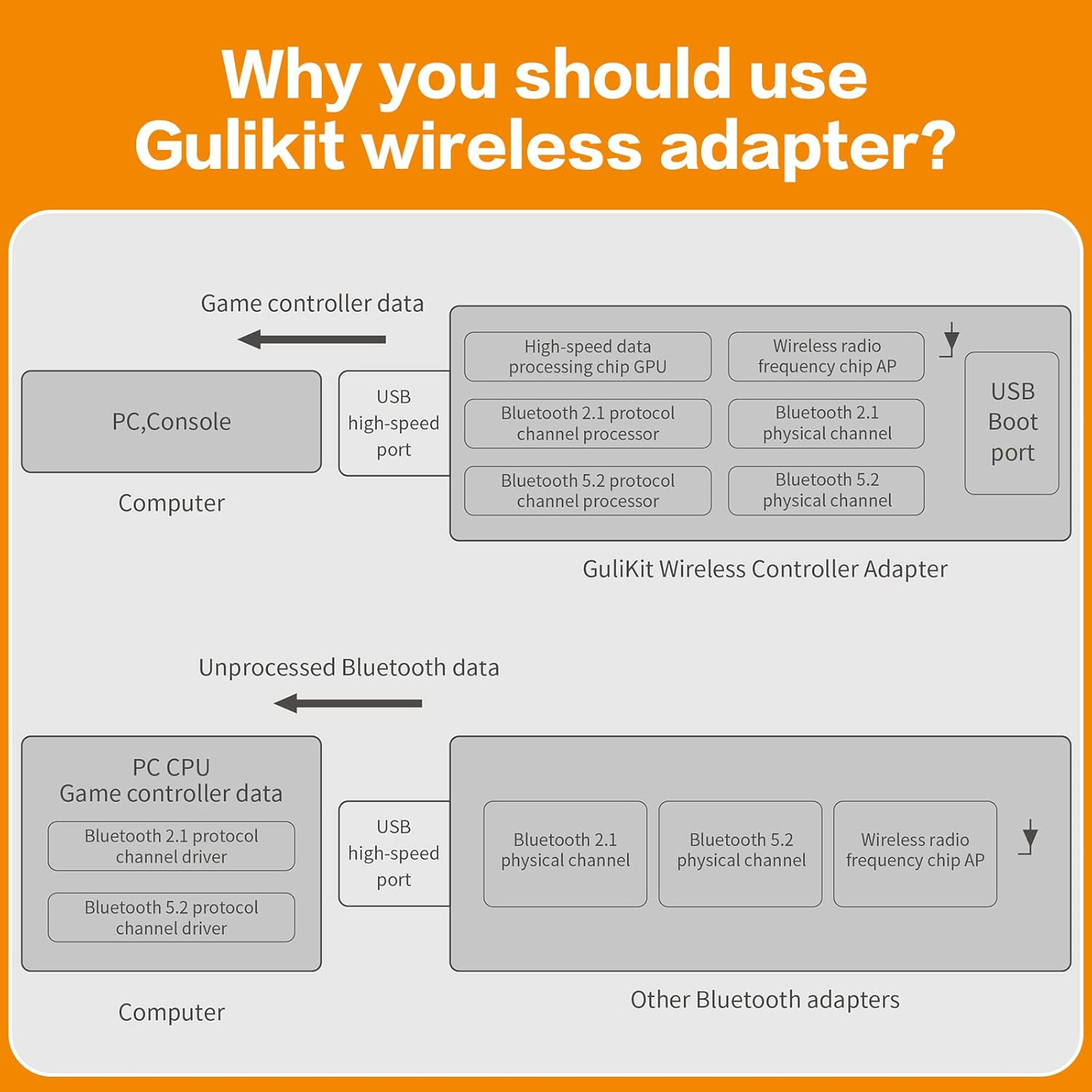 Gulikit Goku Wireless Controller Adapter Compatible with Gulikit, PS4, Switch Pro, Xbox One/Serise Controller, for PC, Switch, PS4 and Xbox Consoles with OTG Cable image number 2