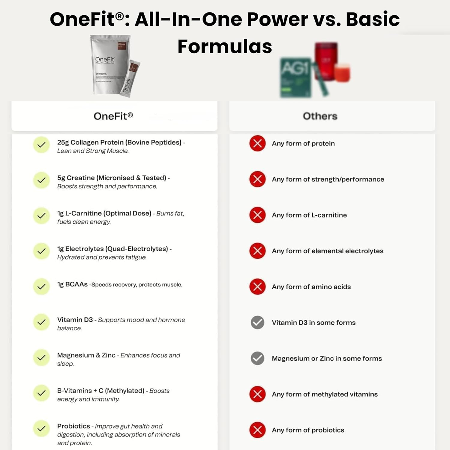 Onefit All-In-One Supplement &ndash; 25G Protein, 5G Creatine, 1G Electrolytes, Vitamins & L-Carnitine &ndash; 100 Calories, Gut + Brain Support &ndash; Low Carb, High Performance &ndash; 20-Serves (700G Pouch, Chocolate Milkshake)