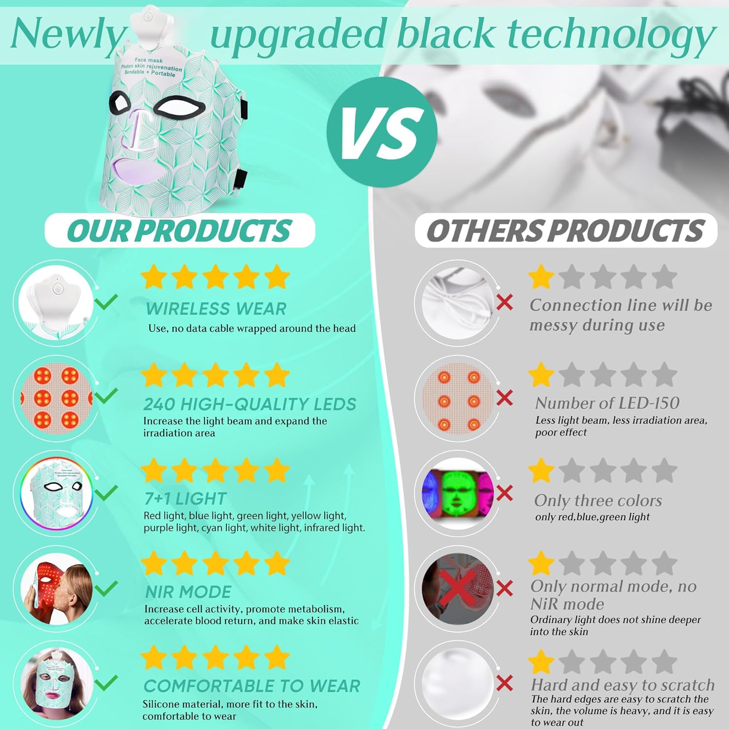 Red Light Mask for Face, 7 Color Wireless Infrared Face Mask Device, Blue and Red Light Facial Mask at Home, Soft Silicone, Portable and Rechargeable image number 1