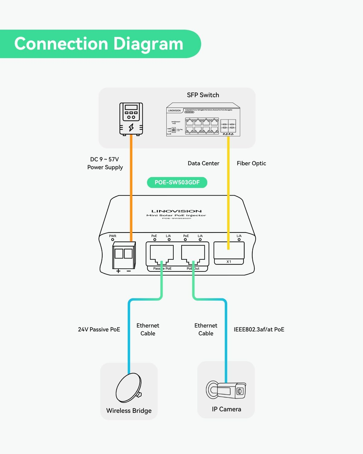 LINOVISION 2 Ports Mini Solar Poe Switch with Passive Poe Output and SFP Uplinks image number 2