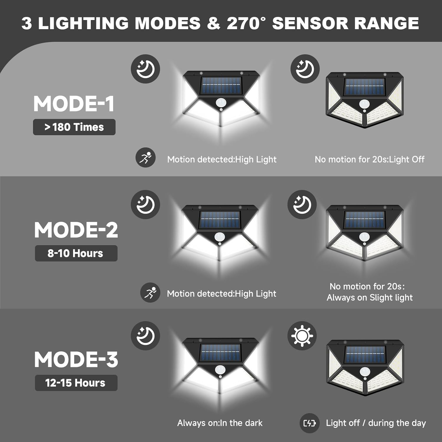 Magnetic Solar RV Light with Motion Sensor &ndash; Bright 100 LED RV Exterior Light, Waterproof RV Porch Lights for Camper, Trailer, Motorhome Outdoor&ndash; Easy Install with 2 Strong Magnets (2 Pack) image number 3