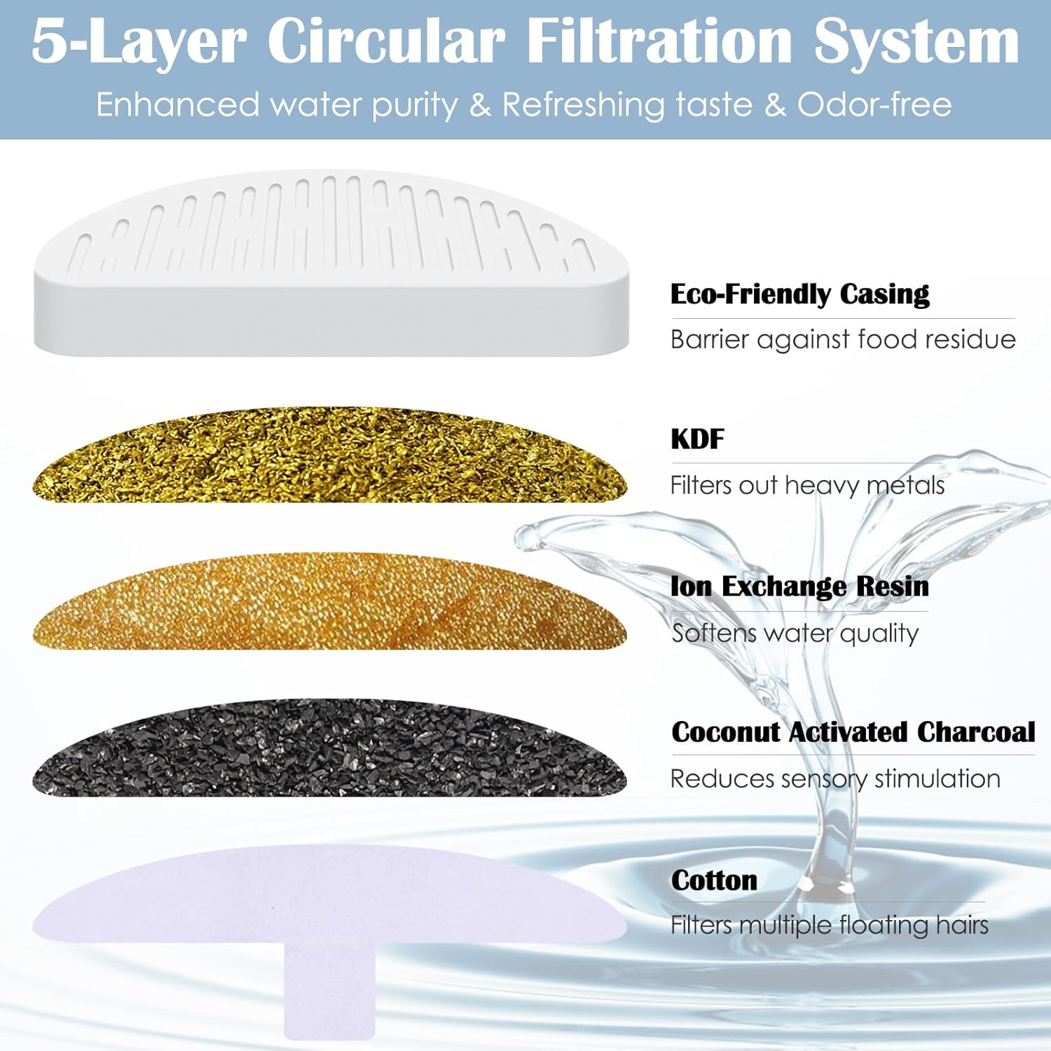 4 Pack Cat Water Fountain Filter & 6 Pack Replacement Fliter Sponges Fit for Uahpet Water Fountain 67Oz/2L Automatic Pet Fountain,Pack of 10 - 8+10 Pack image number 2