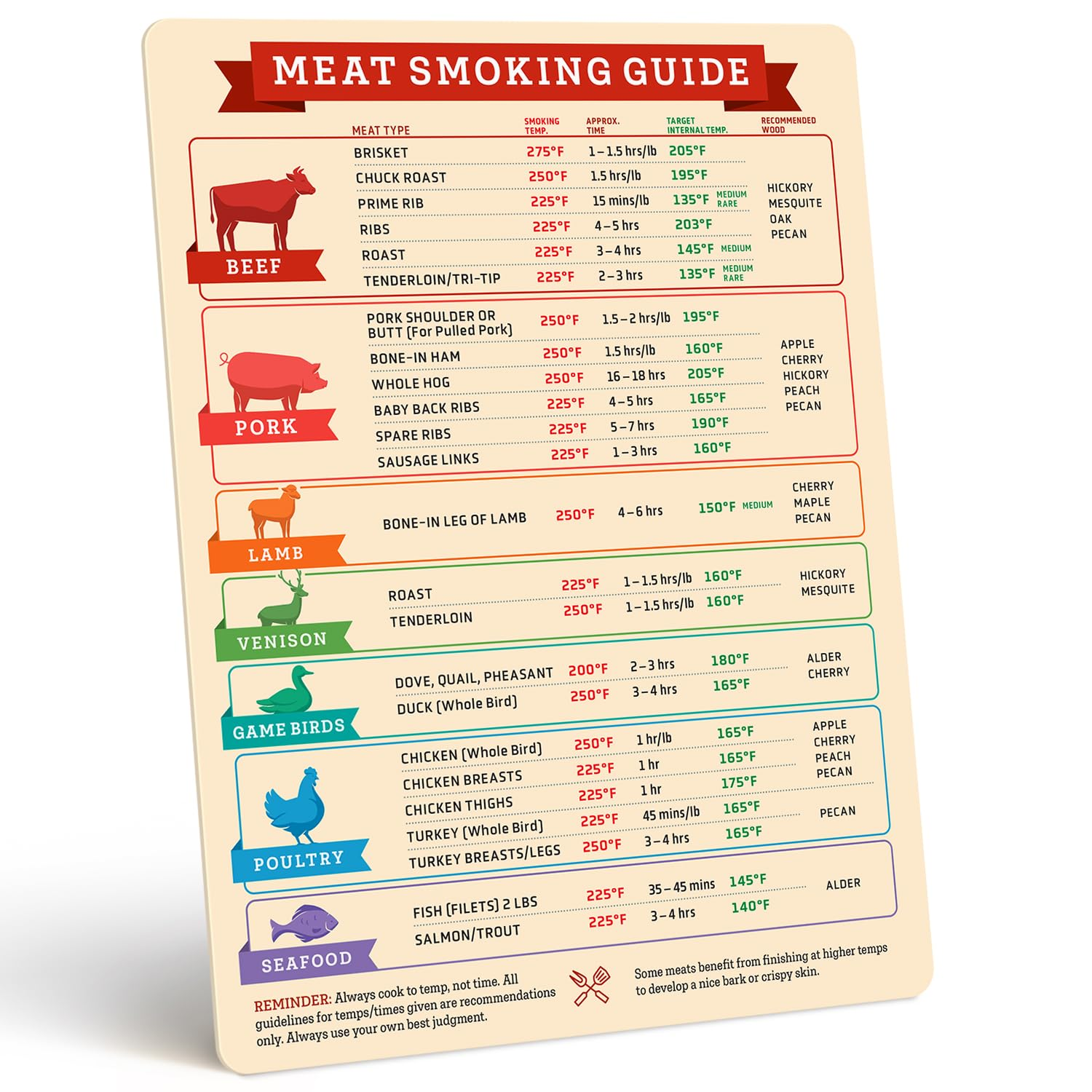 Levain & Co Meat Smoking Magnet Horizontal & BBQ Smoker Guide - Smoker & Pellet Grill Accessories - Wood, Time, & Temp - Grill Accessories for Outdoor Grill - BBQ Smoker Accessories - Grilling Gifts