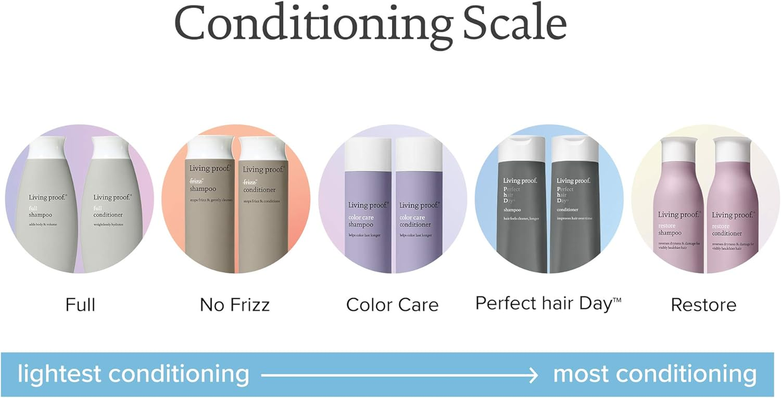 Living Proof Perfect Hair Day Shampoo image number 1