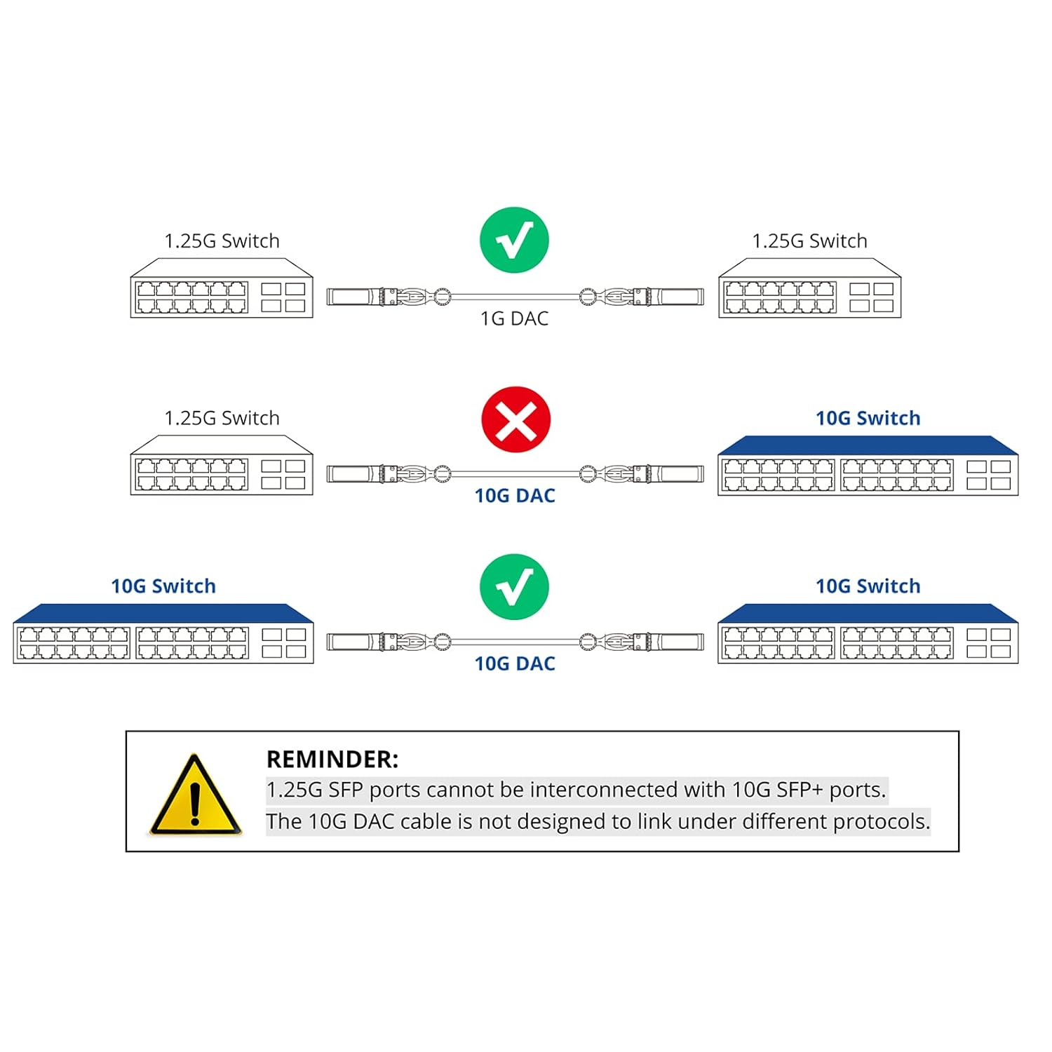 SFP+ Cable, 10G SFP+ DAC, 1.5M(5Ft), Passive Direct Attach Copper Twinax Cable for Cisco SFP-H10GB-CU1.5M, Ubiquiti Unifi UC-DAC-SFP+, Meraki, Mikrotik, Intel, Fortinet, Netgear, White image number 5