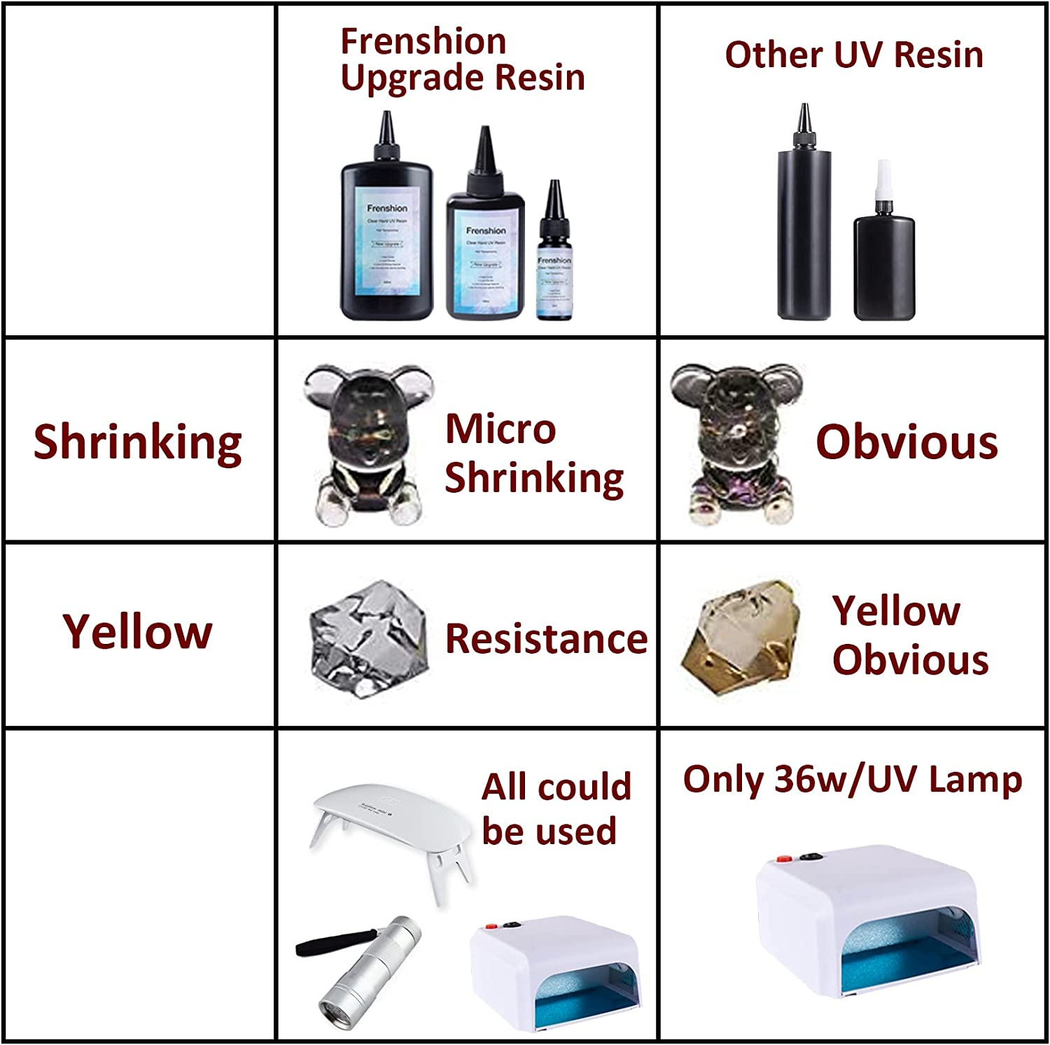 UV Lamp+2 Pieces 100G Upgrade Quick Cure Clear Hard Low Odor UV Resin+ Mat+Tool, UV Resin Starter Kit for Jewelry Making image number 1