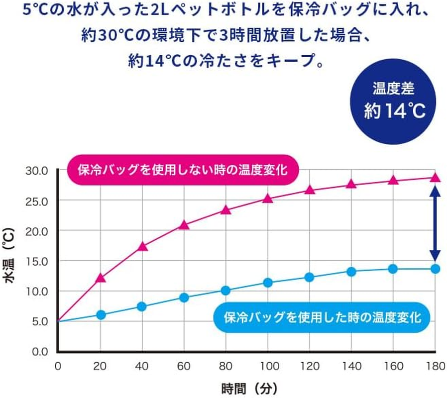 KIU K242 K243 Cooling Bag, Waterproof, 600D, Soft Cooler Bag, 1.3 Gal (5 L), 3.9 Gal (15 L), Durable, Compact image number 4