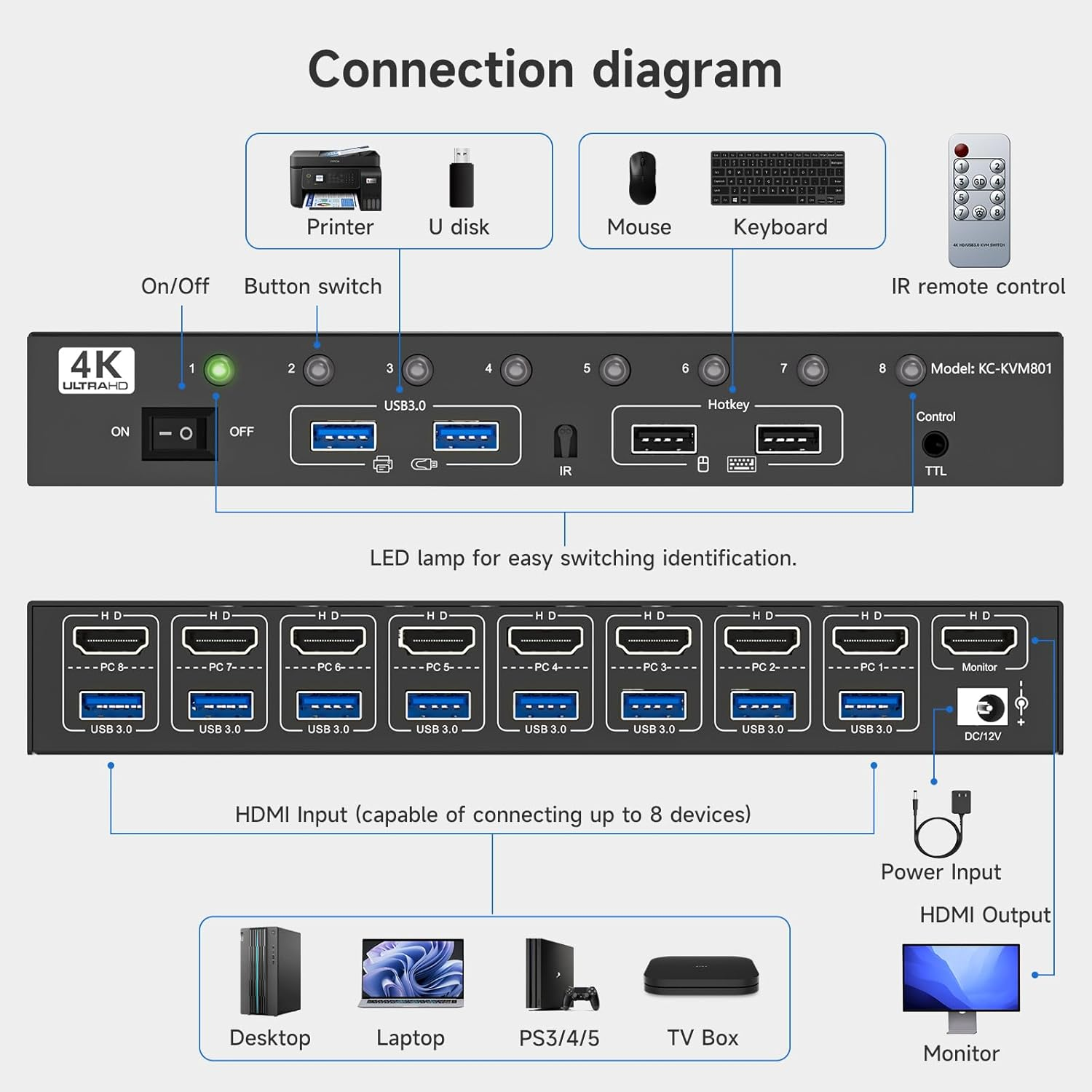 8 Port HDMI KVM Switch 8 Computers 4K@60Hz/1080P@144Hz USB 3.0 Hubs 8 in 1 Out for 8 Pcs Share 1 Monitor Keyboard Mouse Printer Scanner, Support Hotkey, Remote Control & TTL Controller image number 1