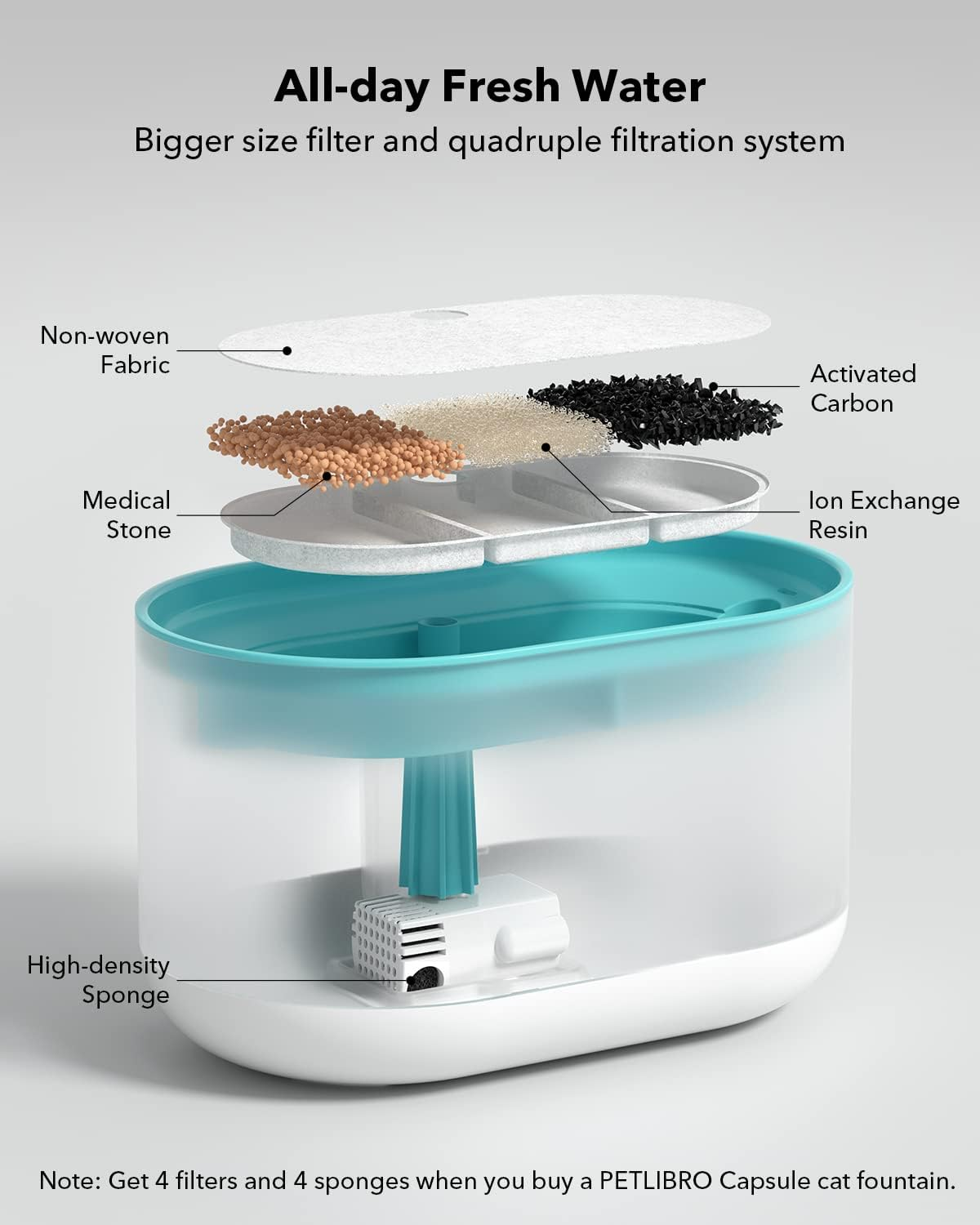 PETLIBRO Replacement Filters for Capsule Cat Water Fountain, 4 Pack for Ultra Quiet Pet Fountain, Two Flow Modes Visible Level Dog Dispenser image number 5