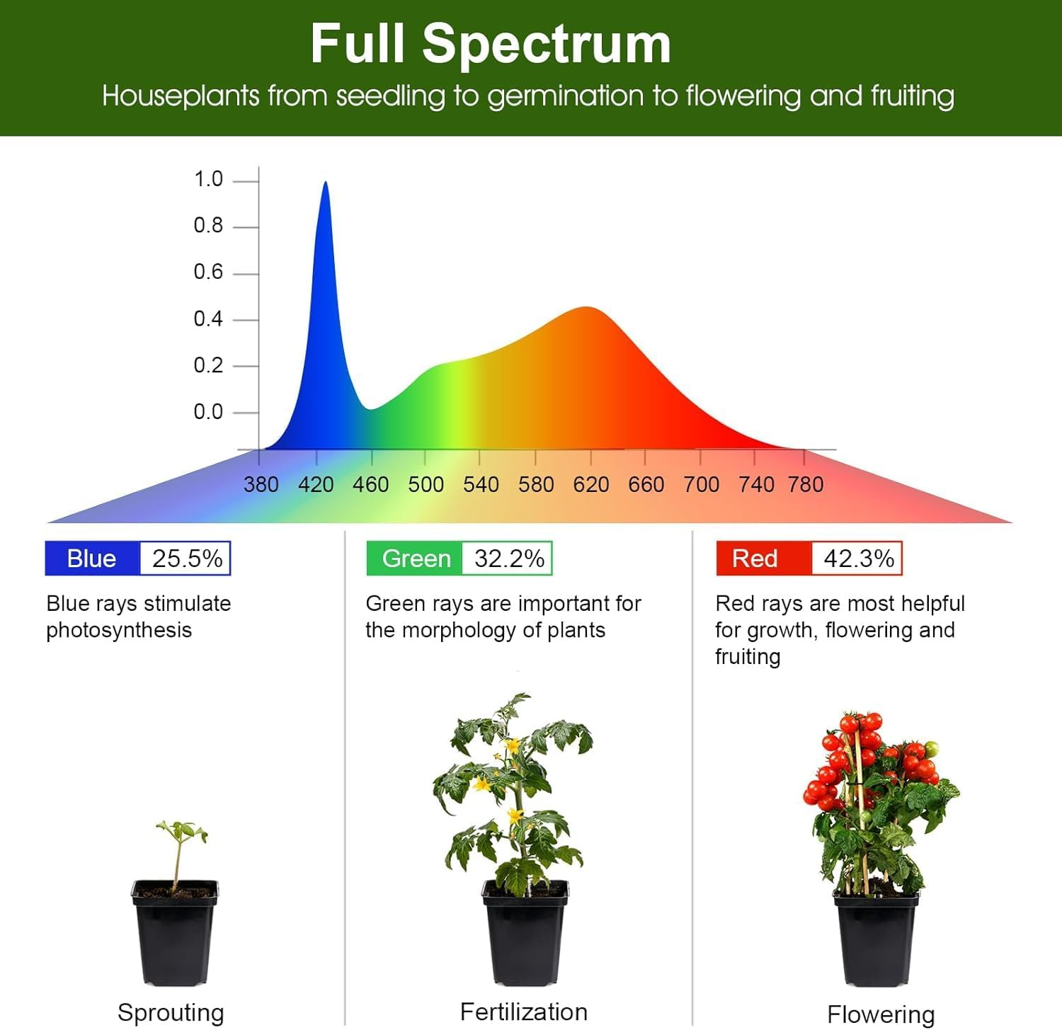 YIKEDAN Grow Lights for Indoor Plants, 108 Leds Plant Grow Light Indoor, 20W Full Spectrum Grow Light with 360&deg; Gooseneck, 6 Heads Grow Lamp for Plants Seedling image number 2
