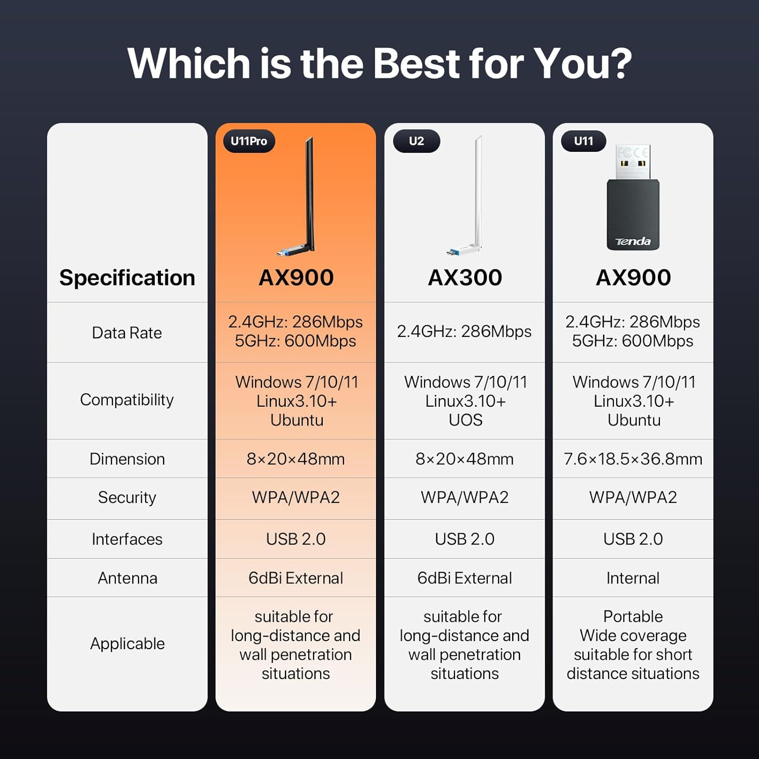 Tenda AX900 Wifi Adapter Wifi 6- Dual-Band 600Mbps 5Ghz/ 286Mbps 2.4Ghz, 6Dbi High Gain Antenna, Wireless Wifi Adapter for Windows 11/10/7/Linux3.10+/Ubuntu, USB Wifi Dongle (U11Pro) image number 1