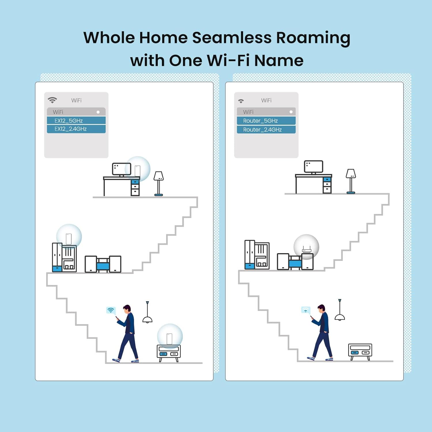 Tenda AX3000 Whole Home Mesh Wi-Fi 6, Dual-Band, Coverage up to 650 Sqm, 160 Mhz, 1024-QAM, Mesh Network for 160+ Devices, Ultra-Low Latency Seamless Roaming, Compatible with Alexa【Nova EX12(3 Pack)】 image number 6