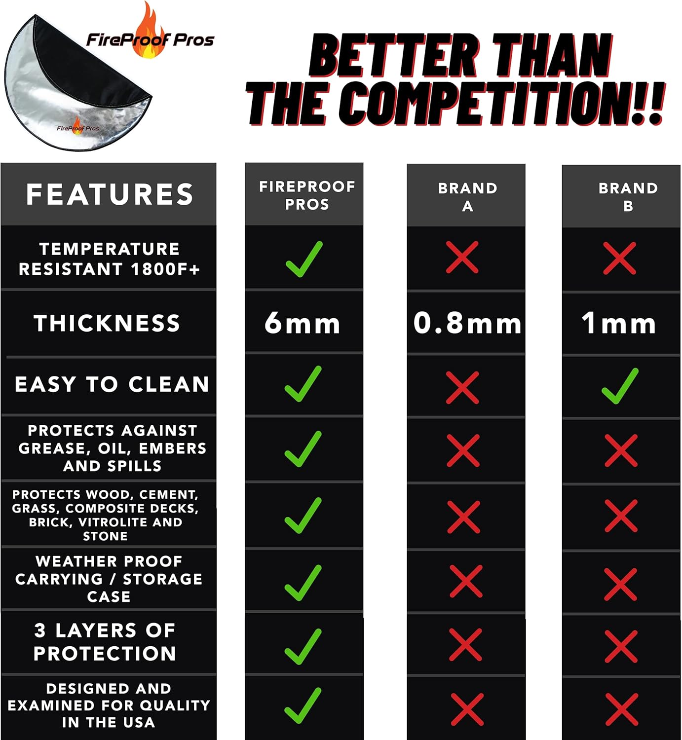 Fireproof Pros 36" Fire Pit Mat for Deck, Patio, Grass and Concrete. Thick Heat Resistant Deflector Fireproof Mat/Ember Mat. Triple Layer Fire Pit Pad, Firepit Protector, BBQ Mat for Large Fire Pit