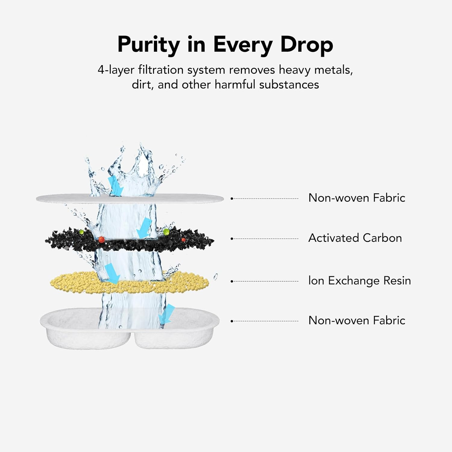 HICC PULE Replacement Filters for HICC PULE 108Oz/3.2L Stainless Steel Cat Water Fountain, Ultra-Quiet Cat & Dog Water Dispenser - 9 Packs Filters & Sponges image number 3