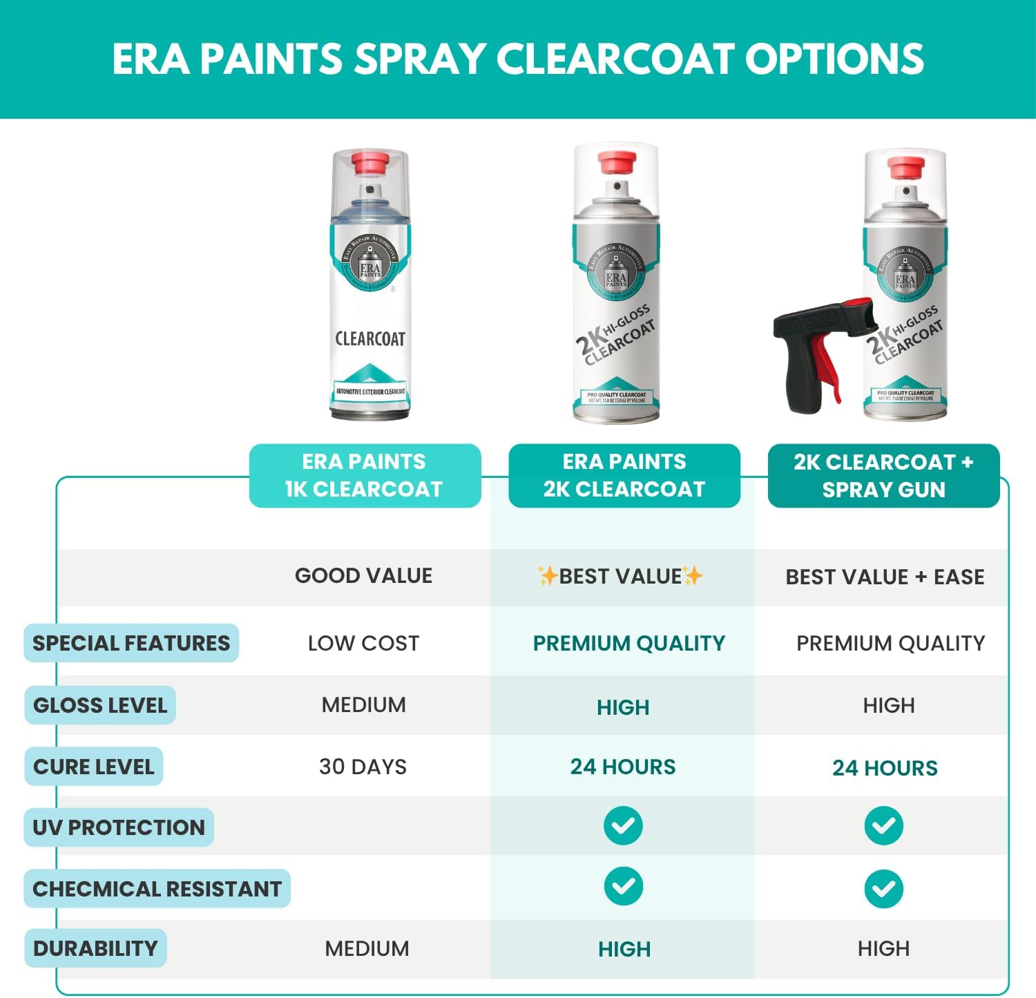 ERA Paints 2K High-Gloss Clear Coat Aerosol | Catalyst-Activated, UV & Chemical Resistant, Long-Lasting Gloss | 11.8 Oz Spray Can with Premium Fan Nozzle | Made in USA (1-Pack) image number 4