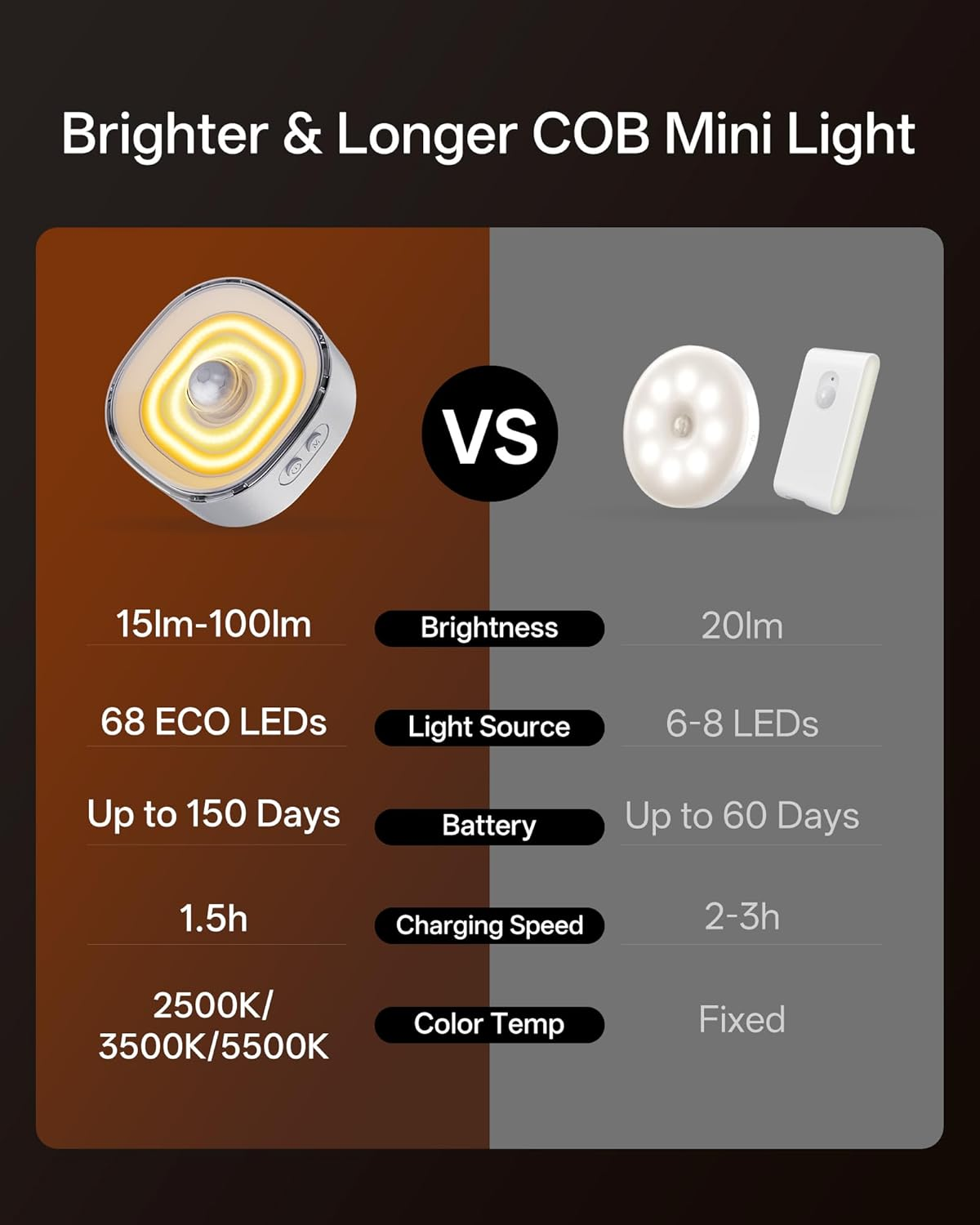 Homelist 68-LED COB Night Light with Motion Sensor, 100 Lm, Dimmable, Rechargeable, 3 Colours, Stair Light with Motion Sensor, Under-Unit Light, Kitchen LED for Stairs, Kitchen, Hallway, Bathroom image number 3