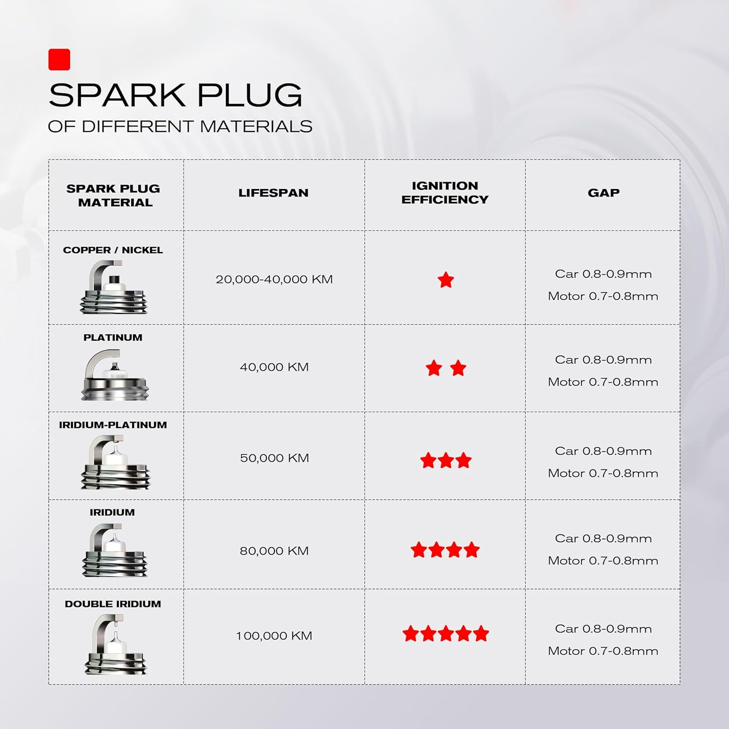 3PK TORCH F7RTC Spark Plug Replace for NGK 5534/BPR7ES V-Line-19, for Bosch 7992/WR5DC 4038/WR5DP, for Champion 332/RN7YC 415/RN9YC 818/Rn2C,For Denso W22EPR-U/3088, for Acdelco R41CXLS, OEM
