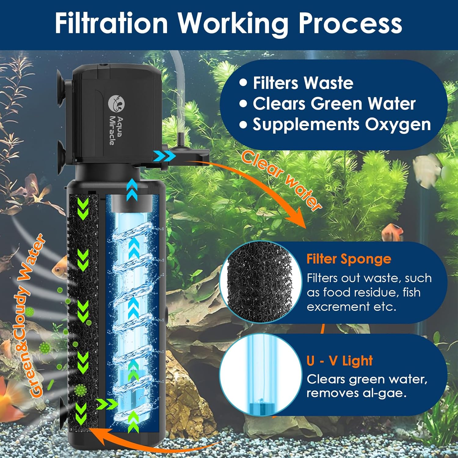 Aquamiracle Aquarium Filter with U - V Light & Filter Sponge, Fish Tank Filter with Timer for Green Water, Turtle Filter with Aeration & Rainfall Mode for Aquarium 20-70 Gallon image number 3