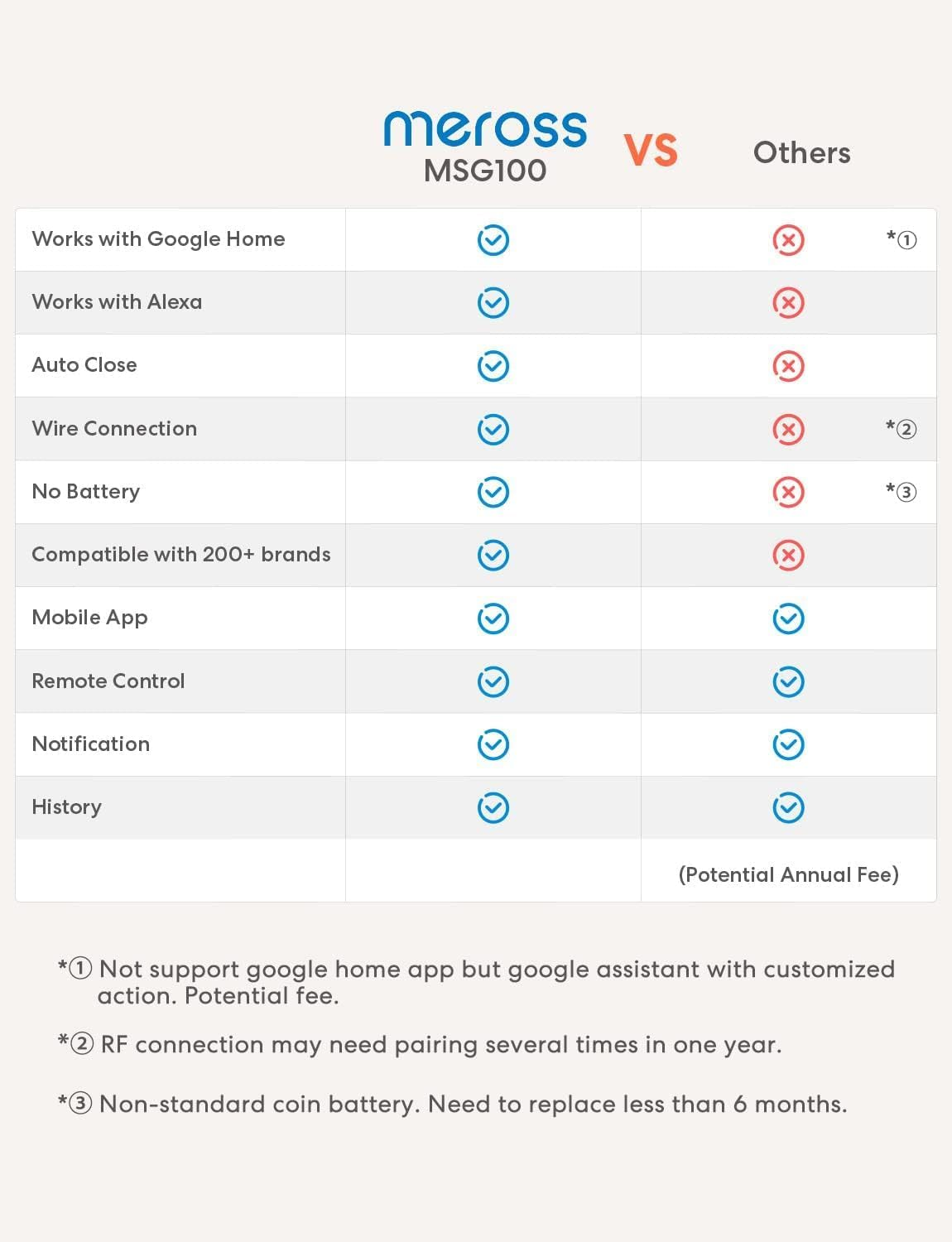 Meross Smart Wifi Garage Door Opener, App Control, Compatible with Alexa, Google Assistant and Smartthings, No Hub Required image number 5