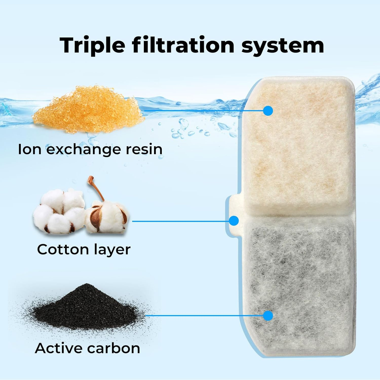 Pawz Pet Cat Water Fountain Filter, 3 Pieces Filters for Automatic Pet Fountain, Suitable for Pawz Cat Fountain, Triple Filtration System image number 2