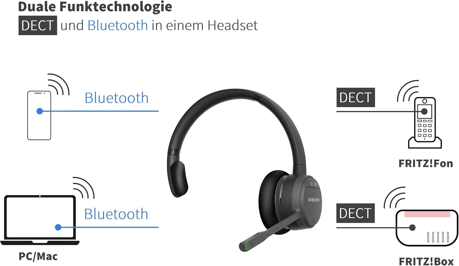 GEQUDIO GC-1 DECT Headset with Charging Station for Fritzbox - Wireless Calling on Fritzfon - Dual Headset with Bluetooth for PC and Smartphone - HD Audio - GC-1 (1-Ear) & Charging Cradle image number 5