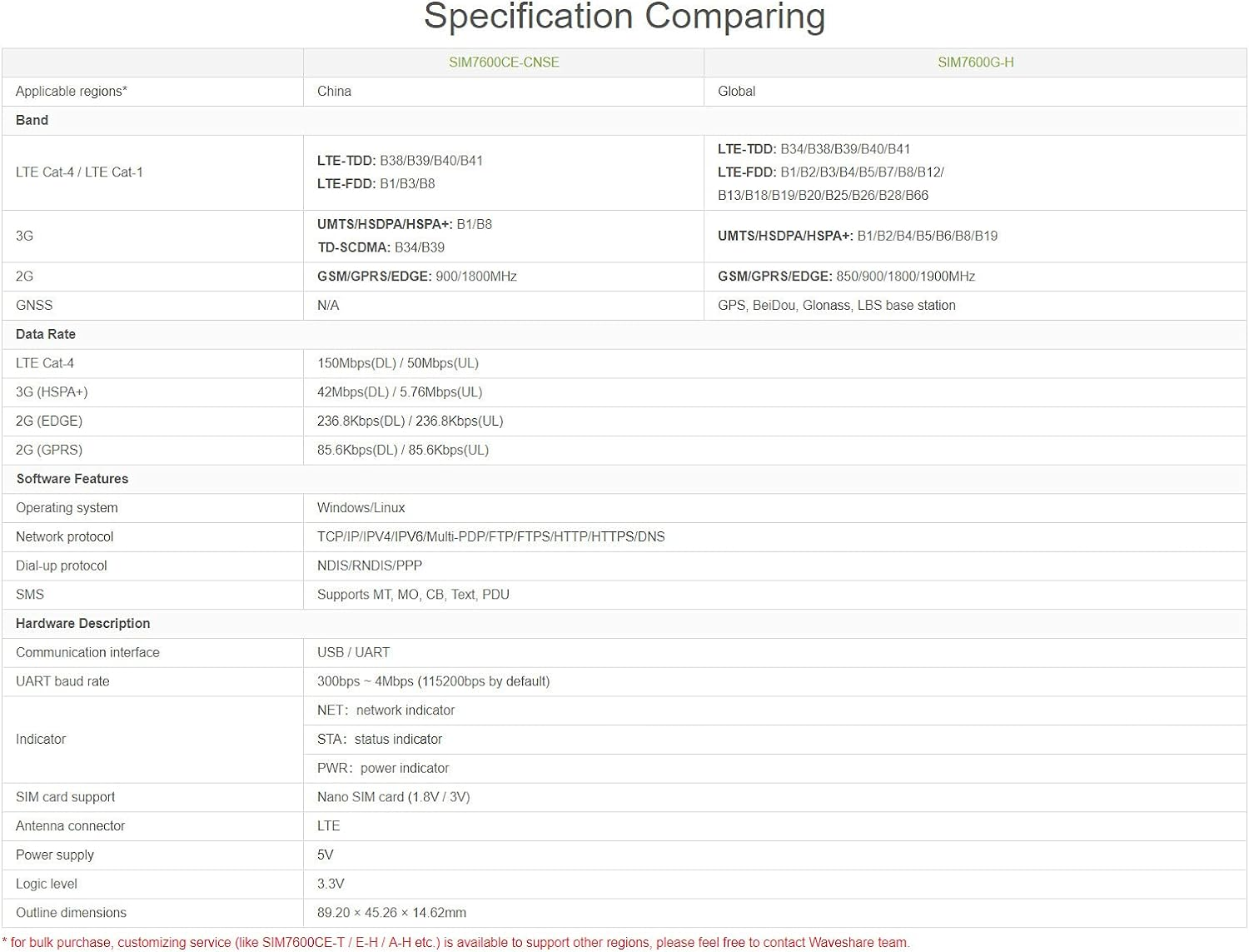 Waveshare SIM7600G-H 4G DONGLE with Antenna Compatible with Windows/Linux image number 1