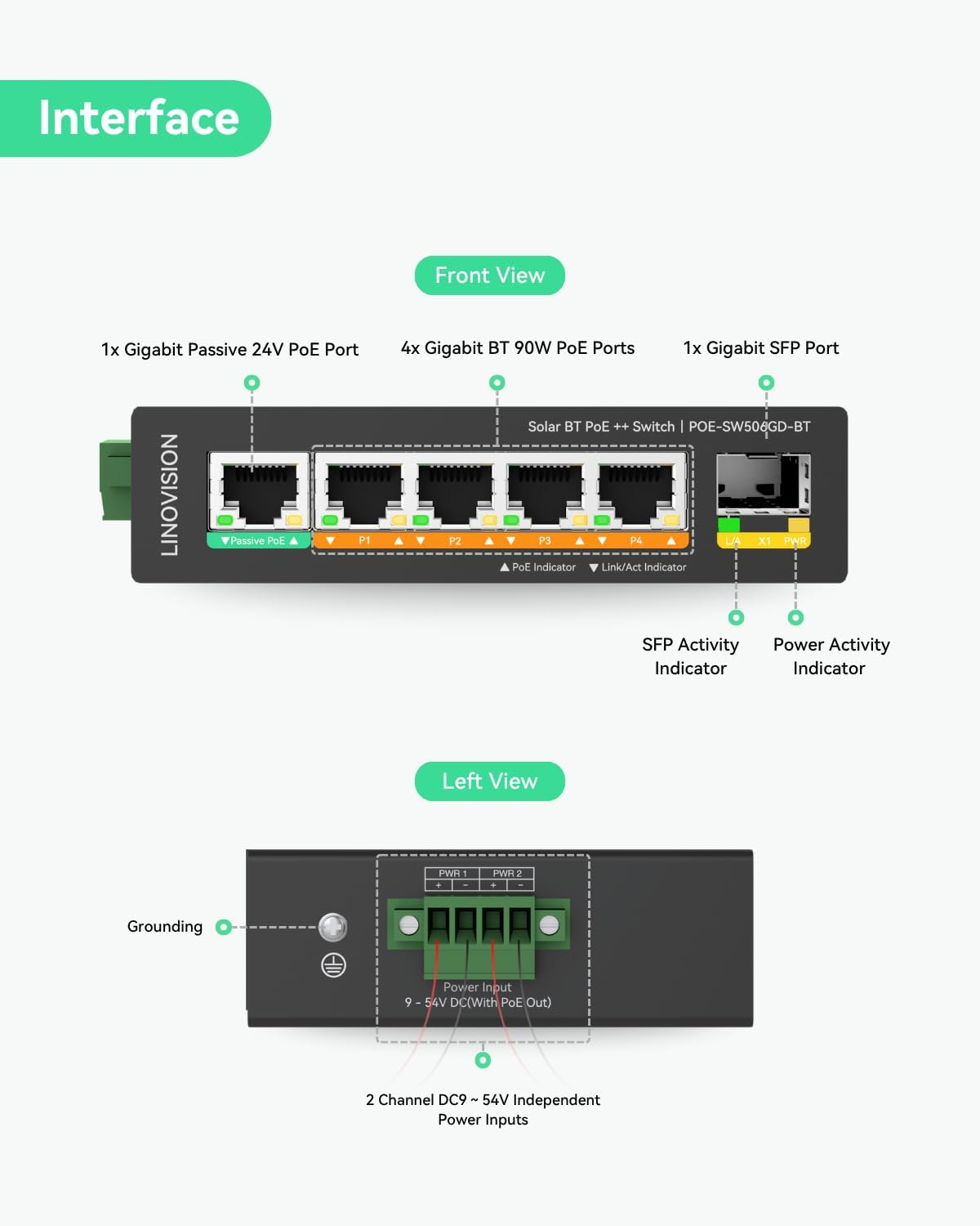 LINOVISION Industrial 5 Ports Full Gigabit DC12V Poe++ Switch for Solar or RV UPS System, Supports DC 9~54V Input, 4 BT90W Poe++ Ports for Poe Lighting and 1 Passive 24V Poe Port for Wireless Bridge image number 2