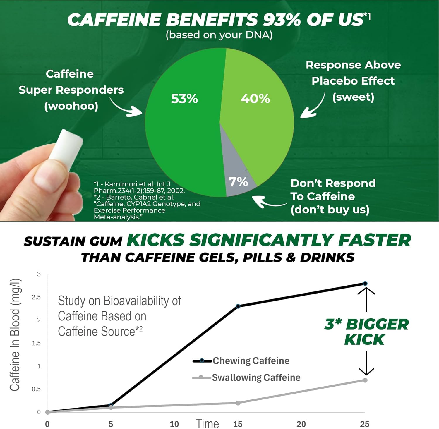 Sustain Caffeine Gum - Natural Mint Energy. 72 Pieces, 50 Mg Each - Biodegradable, Sugar-Free, Contains Xylitol, Plant-Based & Plastic Free with No Aspartame - 6 Packets
