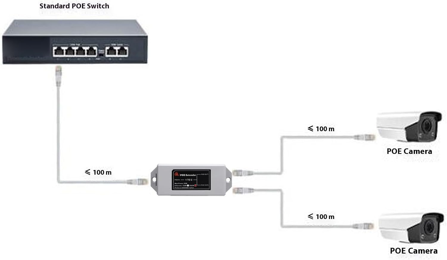 1 in 2 Out Gigabit Poe Extender, 2 Port Long Distance Poe Repeater, Support Ieee802.3Af/At with 1000Mbps, for IP Cameras, Phones image number 3