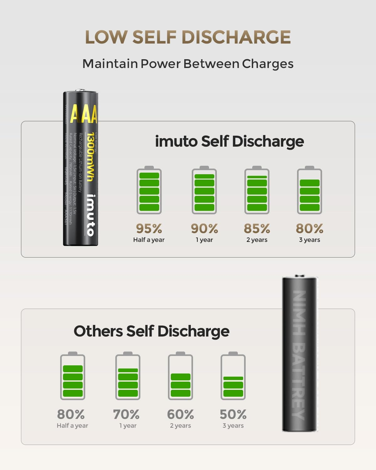 Imuto Rechargeable AAA Batteries Lithium 8 Pack with Fast Charger,1300Mwh 1.5V Constant Output Triple a Lithium Batteries 1600 Cycles Long Lasting image number 3