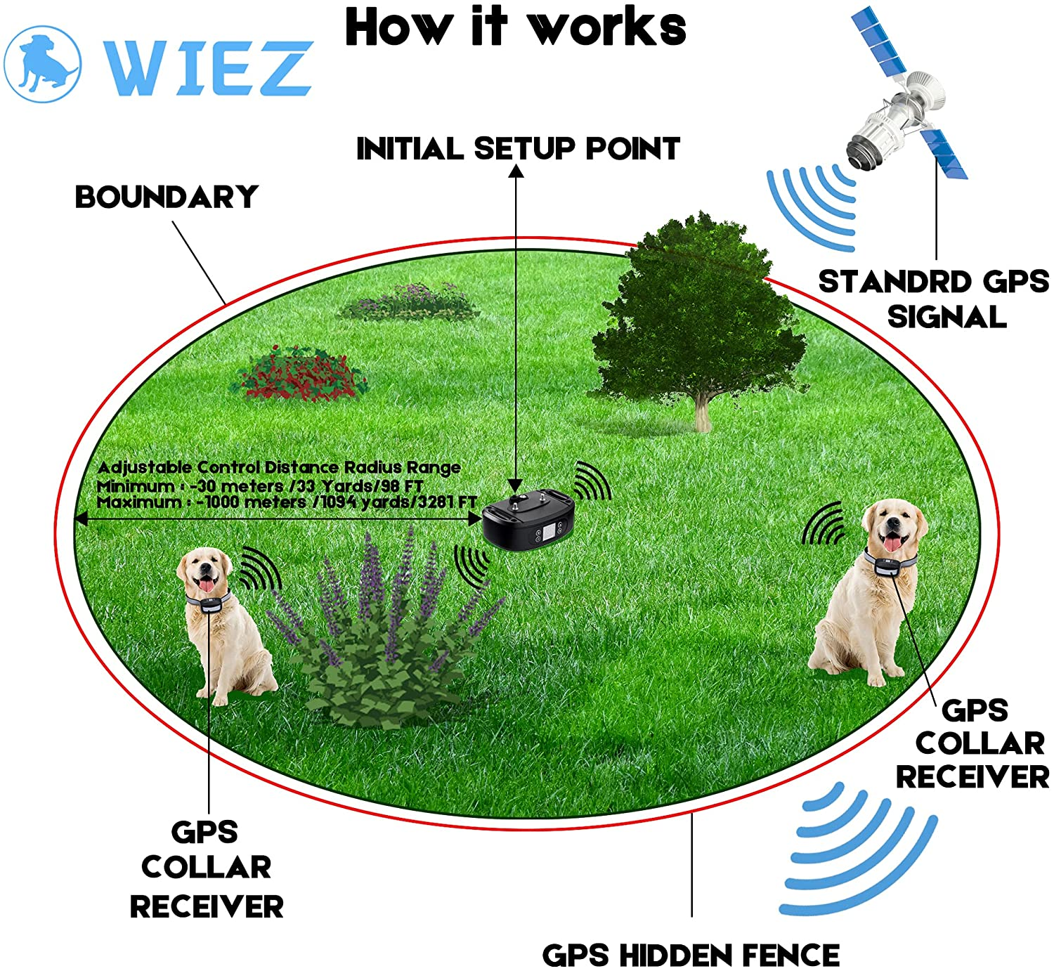 WIEZ GPS Wireless Dog Fence, Electric Dog Fence with GPS, Range 100-3300 Ft, Adjustable Warning Strength, Rechargeable, Pet Containment System, Harmless and Suitable for All Dogs