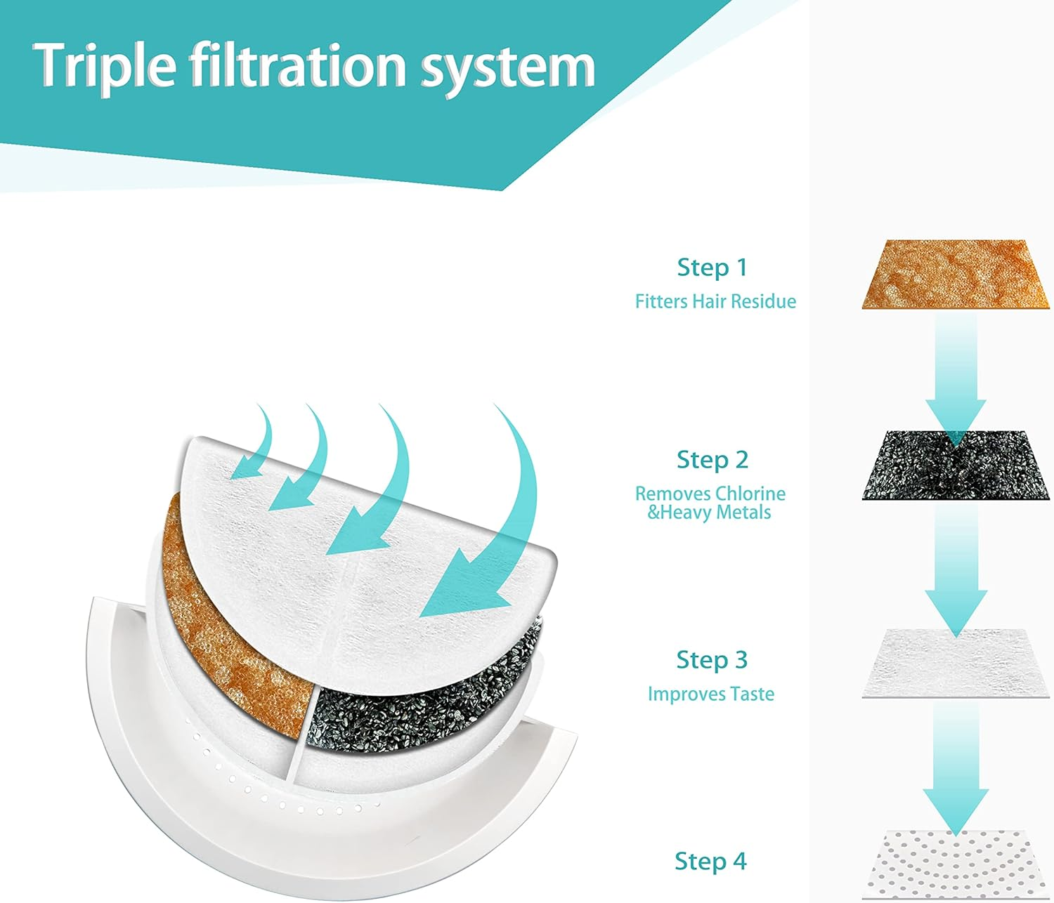 Tronssien Cat Water Fountain Replacement Filter, Pet Fountain Filter 3 Triple Filtration System Replacement Filter, 8 Carbon Filters Pack