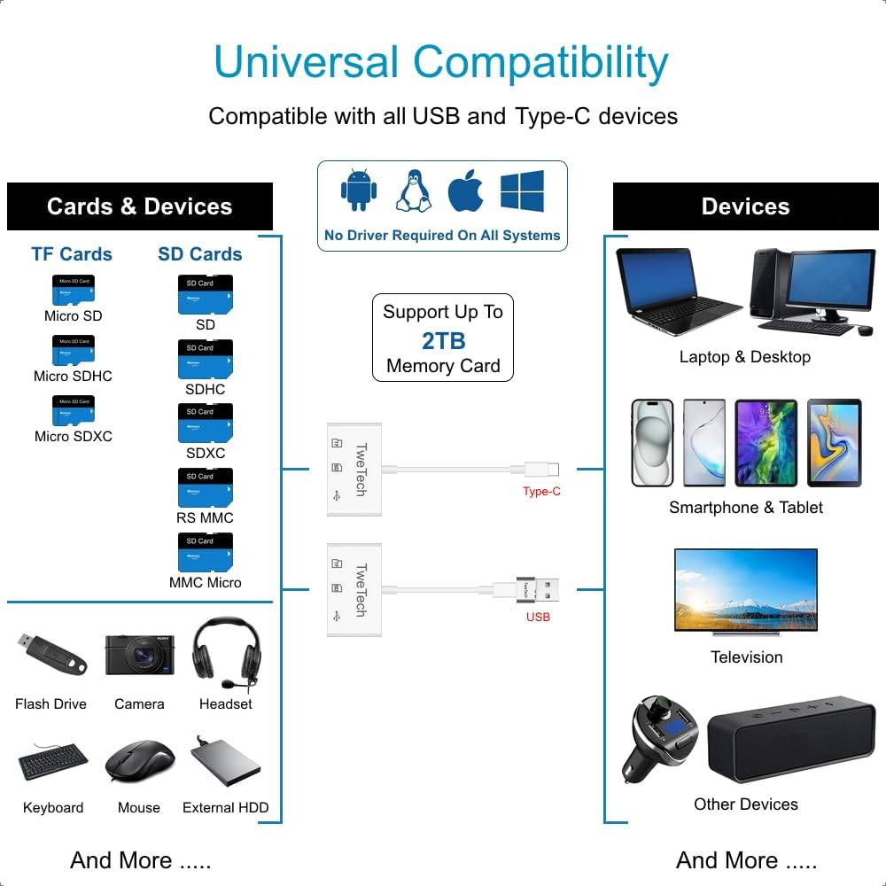 Twetech Micro SD Card Reader, SD Card Adapter, USB C Card Reader Adaptor OTG, Memory Sd/Micro SD/TF/SDXC/SDHC/MMC, for USB & Type C Phone Tablet Laptop, Iphone Ipad Imac Macbook, Samsung Android image number 3