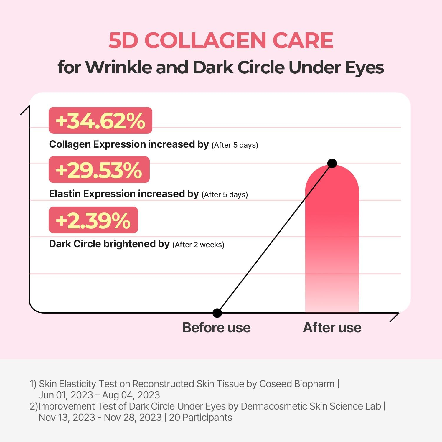 Torriden CELLMAZING Collagen Firming Eye Cream 30Ml (1.01 Fl.Oz) | Wrinkle Improvement and Dark Circles Care | 5D Collagen Complex, 4R Pure Retinol image number 6